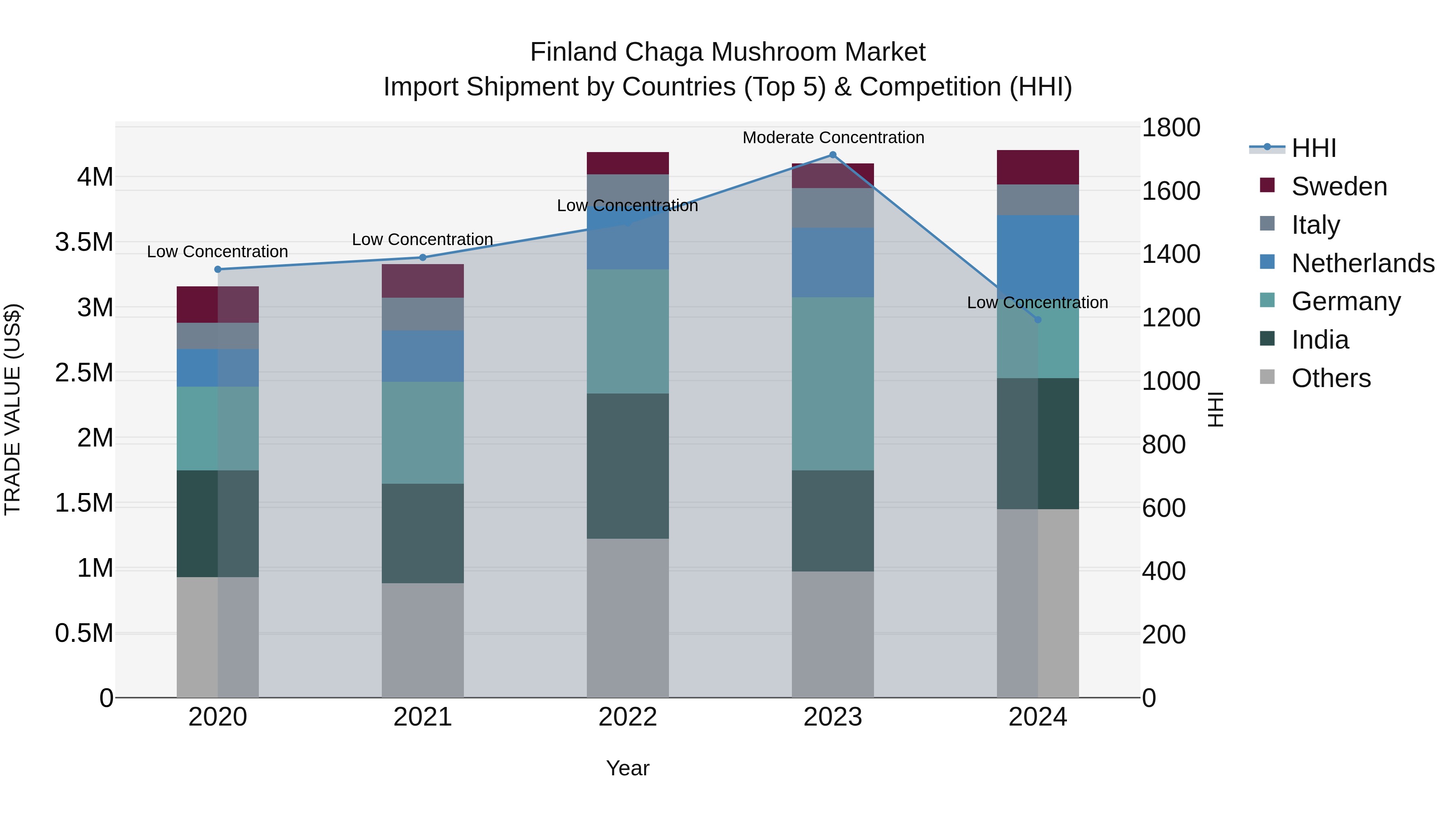 Finland Chaga Mushroom Market Top 5 Importing Countries and Market Competition (HHI) Analysis