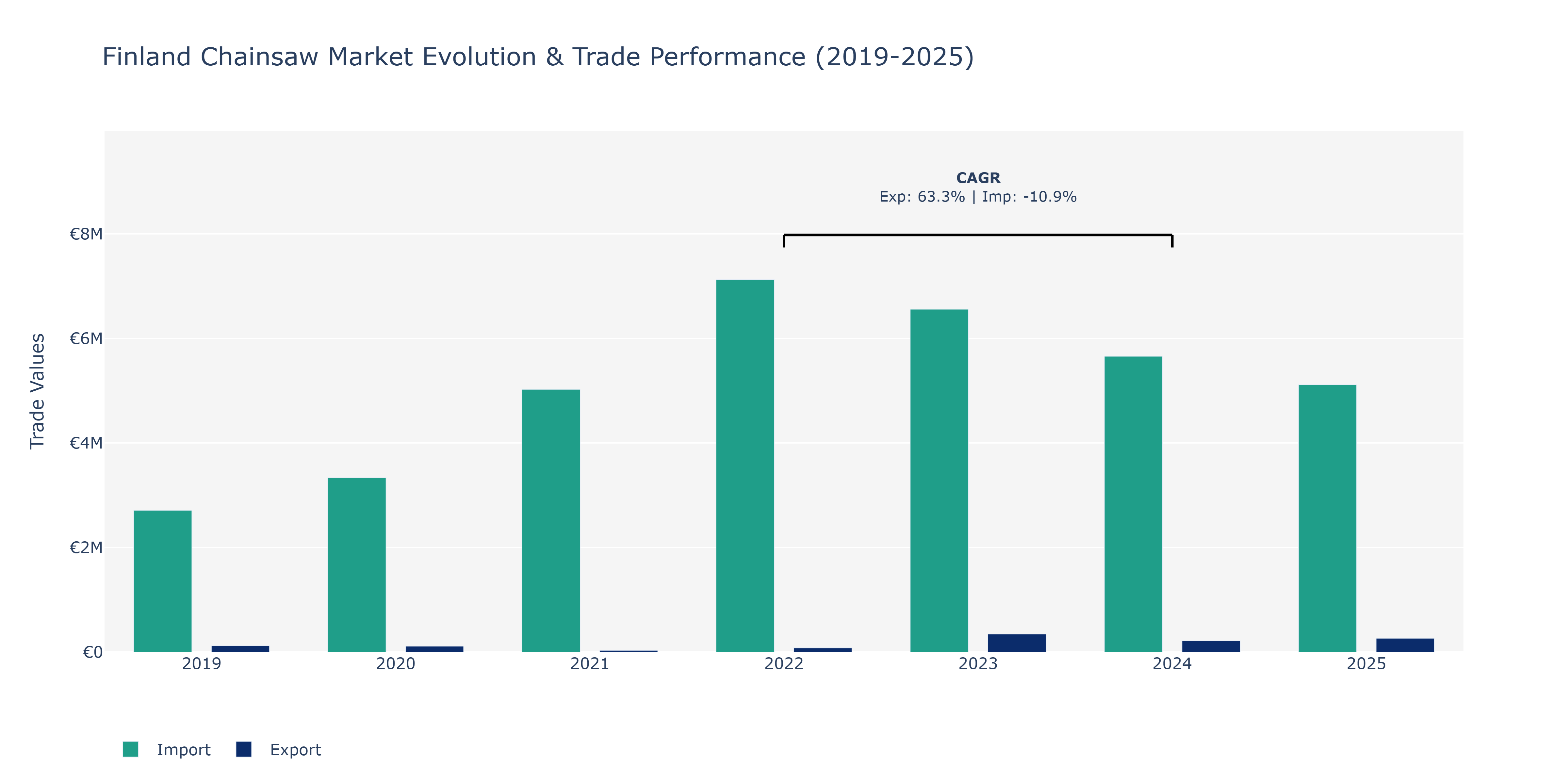 Finland Chainsaw Market: Production & Trade Performance (2019-2025)