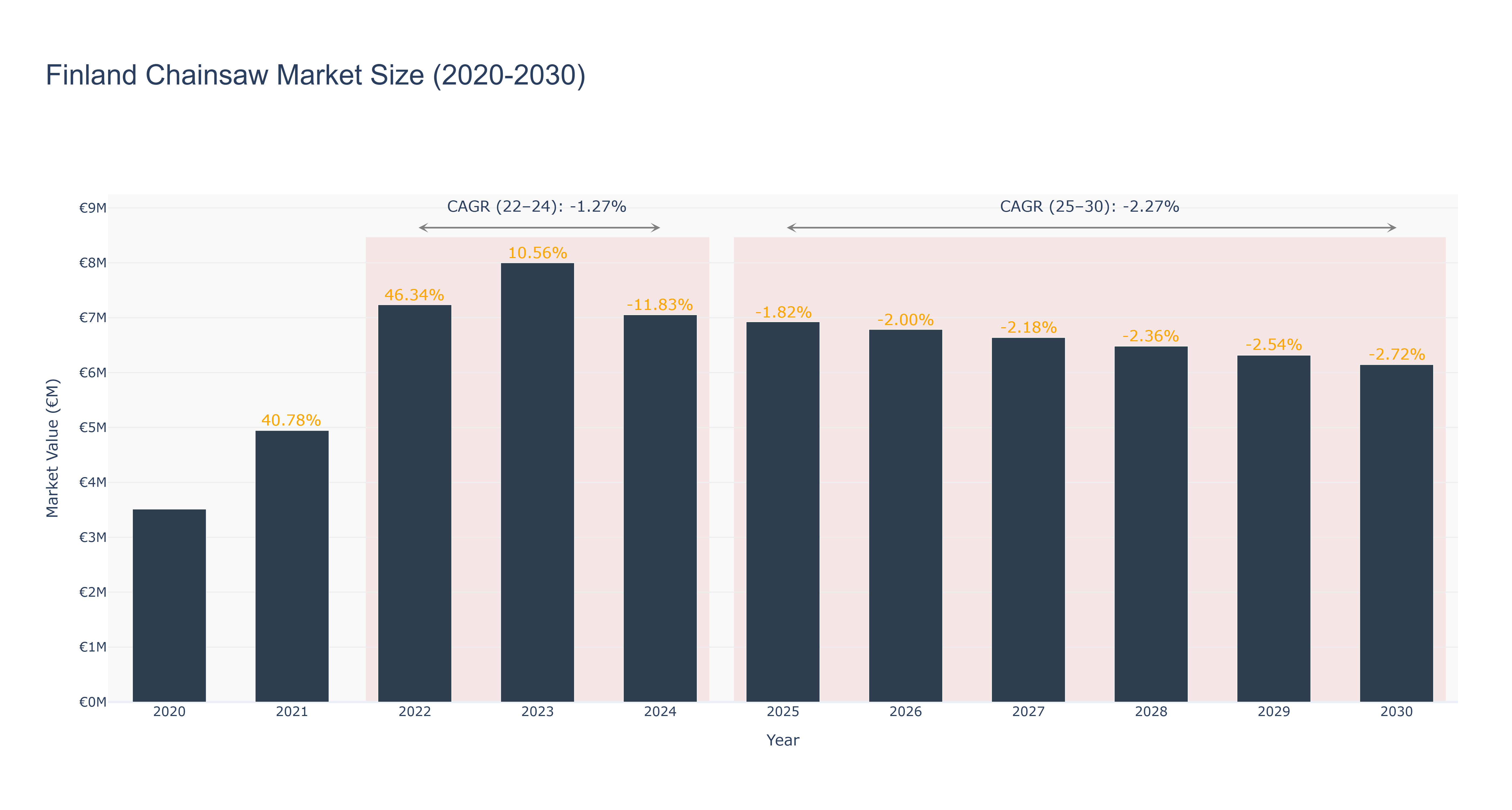 Finland Chainsaw Market Size (2020-2030)