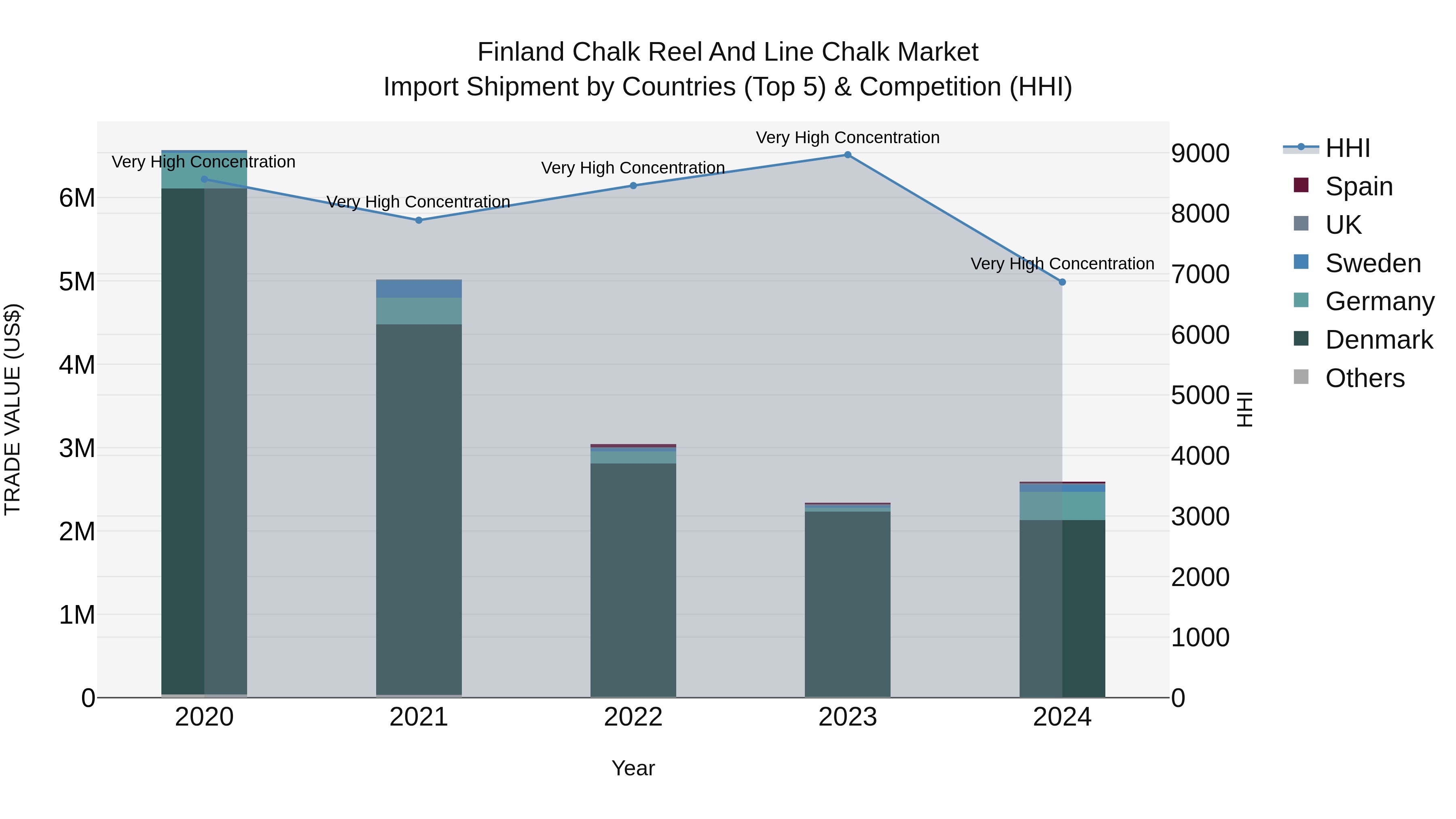 Finland Chalk Reel and Line Chalk Market Top 5 Importing Countries and Market Competition (HHI) Analysis