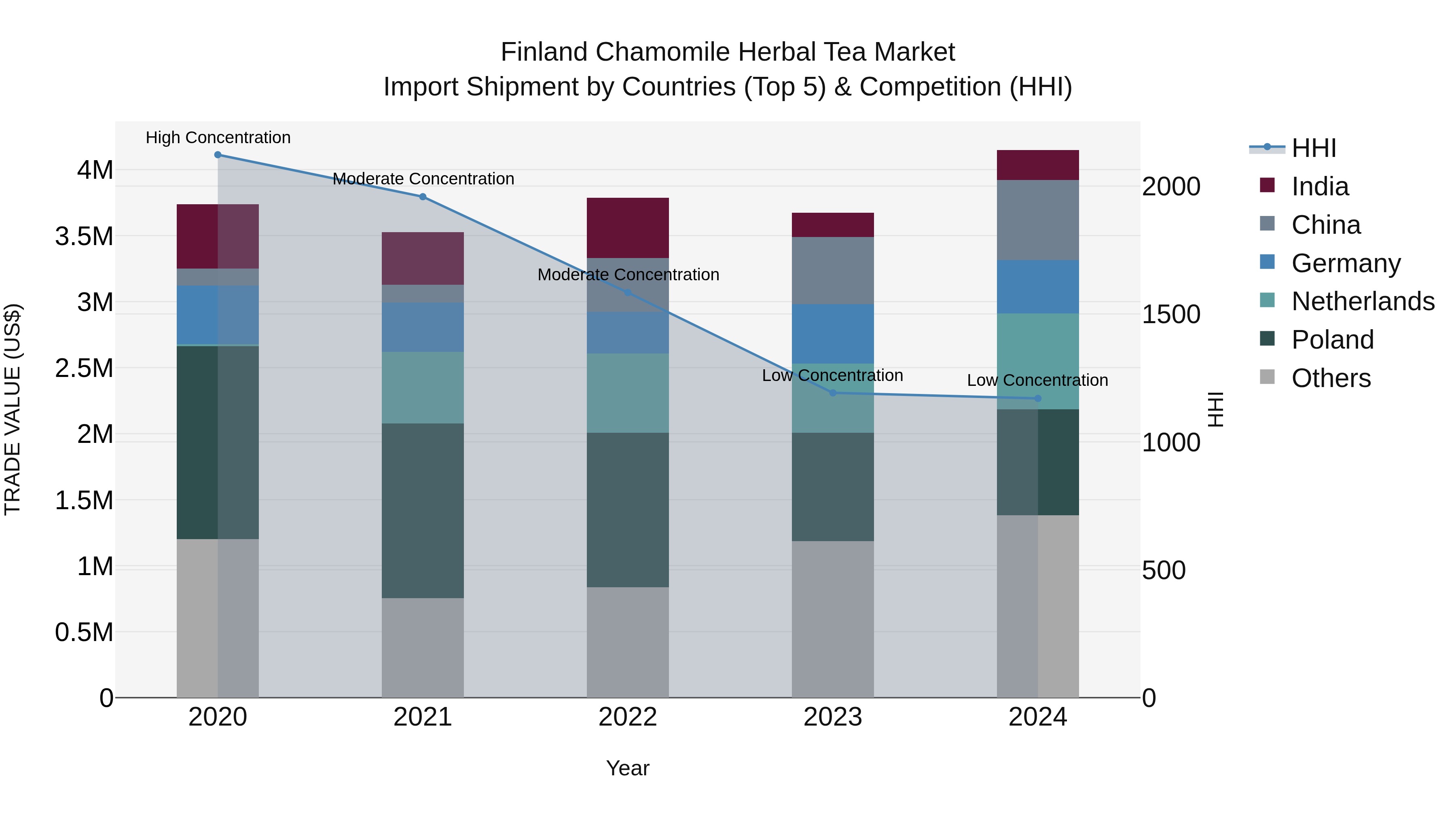 Finland Chamomile Herbal Tea Market Top 5 Importing Countries and Market Competition (HHI) Analysis