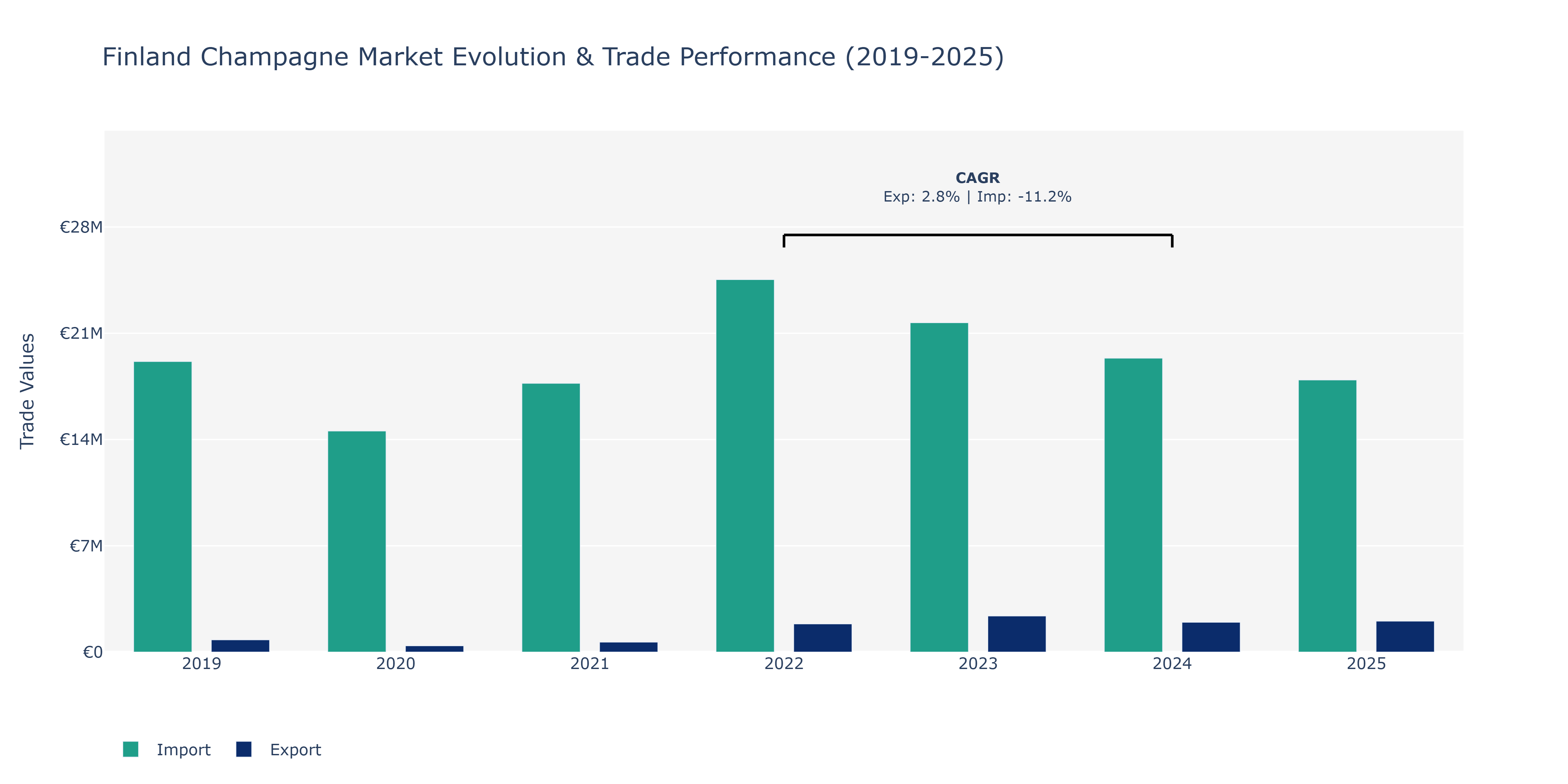 Finland Champagne Market: Production & Trade Performance (2019-2025) Size