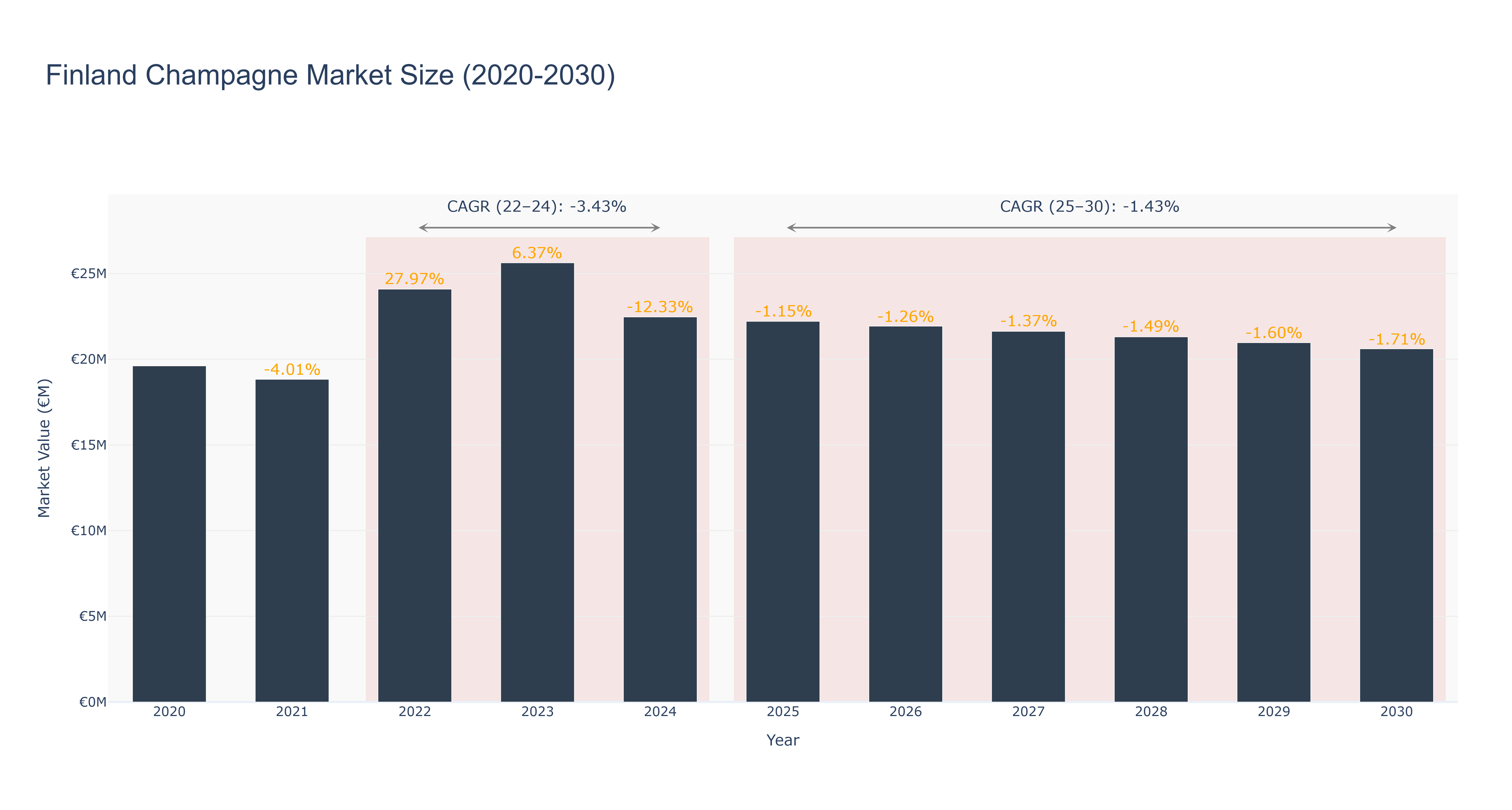 Finland Champagne Market Size (2020-2030) Size