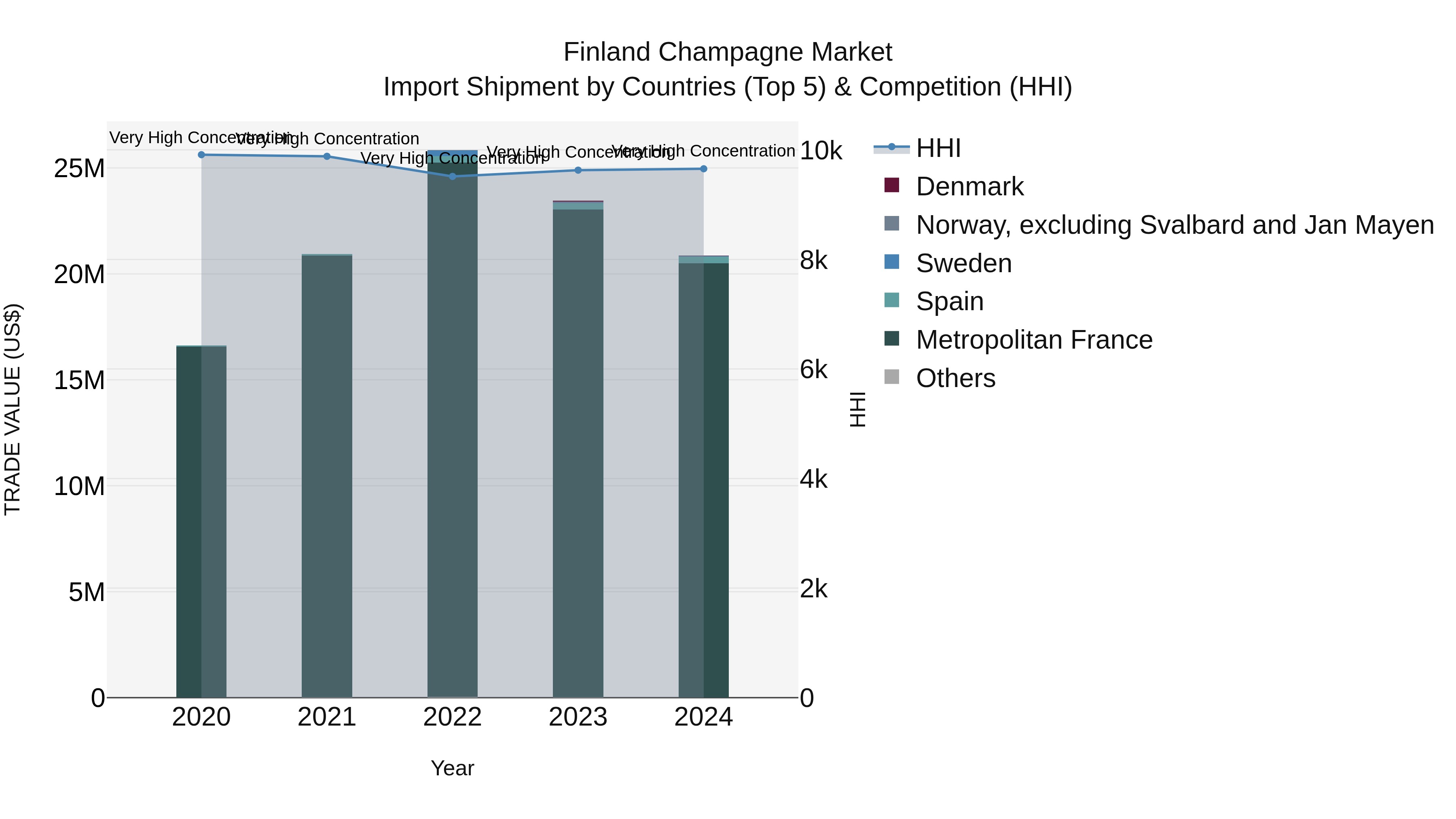 Finland Champagne Market Top 5 Importing Countries and Market Competition (HHI) Analysis