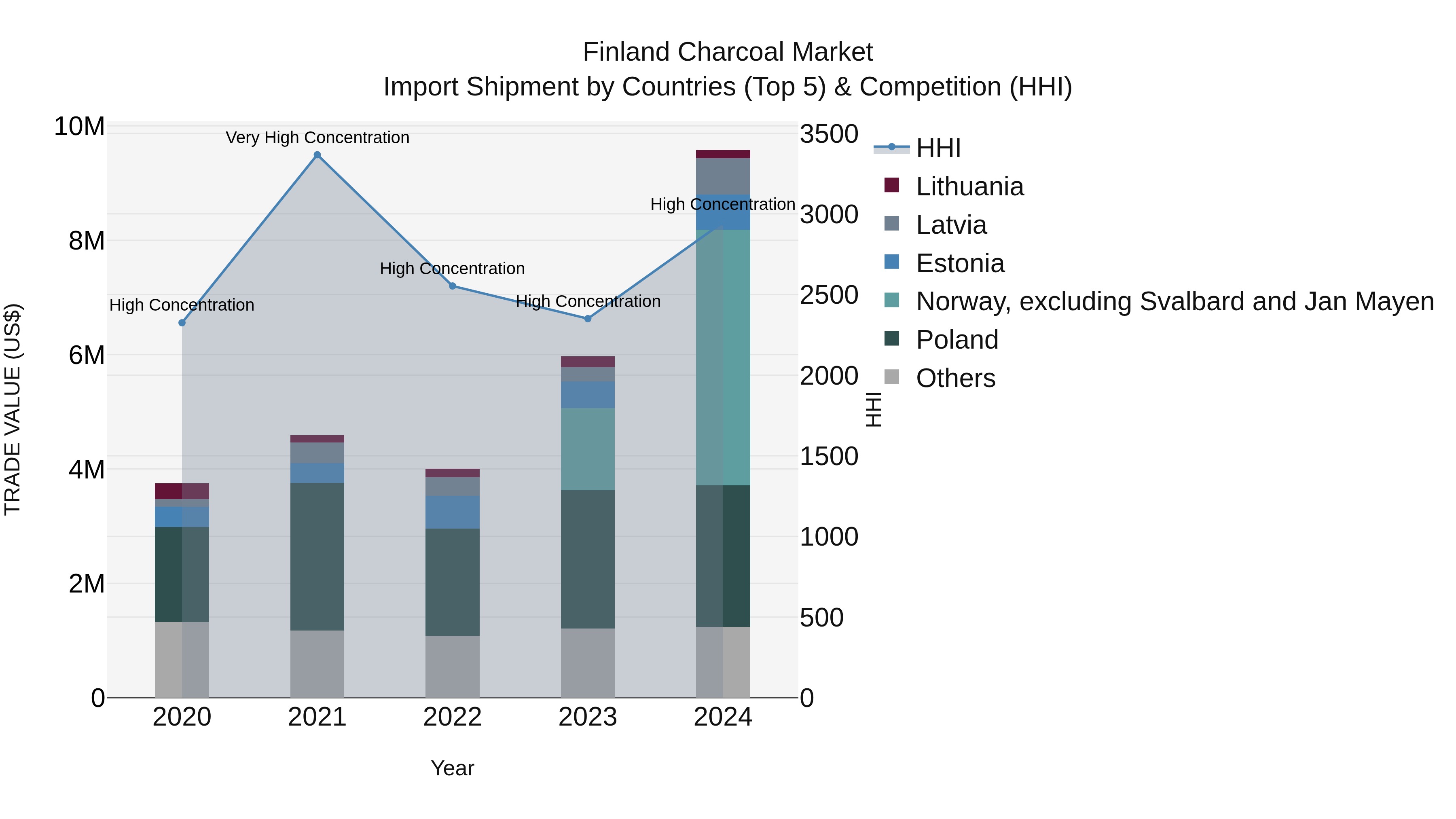 Finland Charcoal Market Top 5 Importing Countries and Market Competition (HHI) Analysis