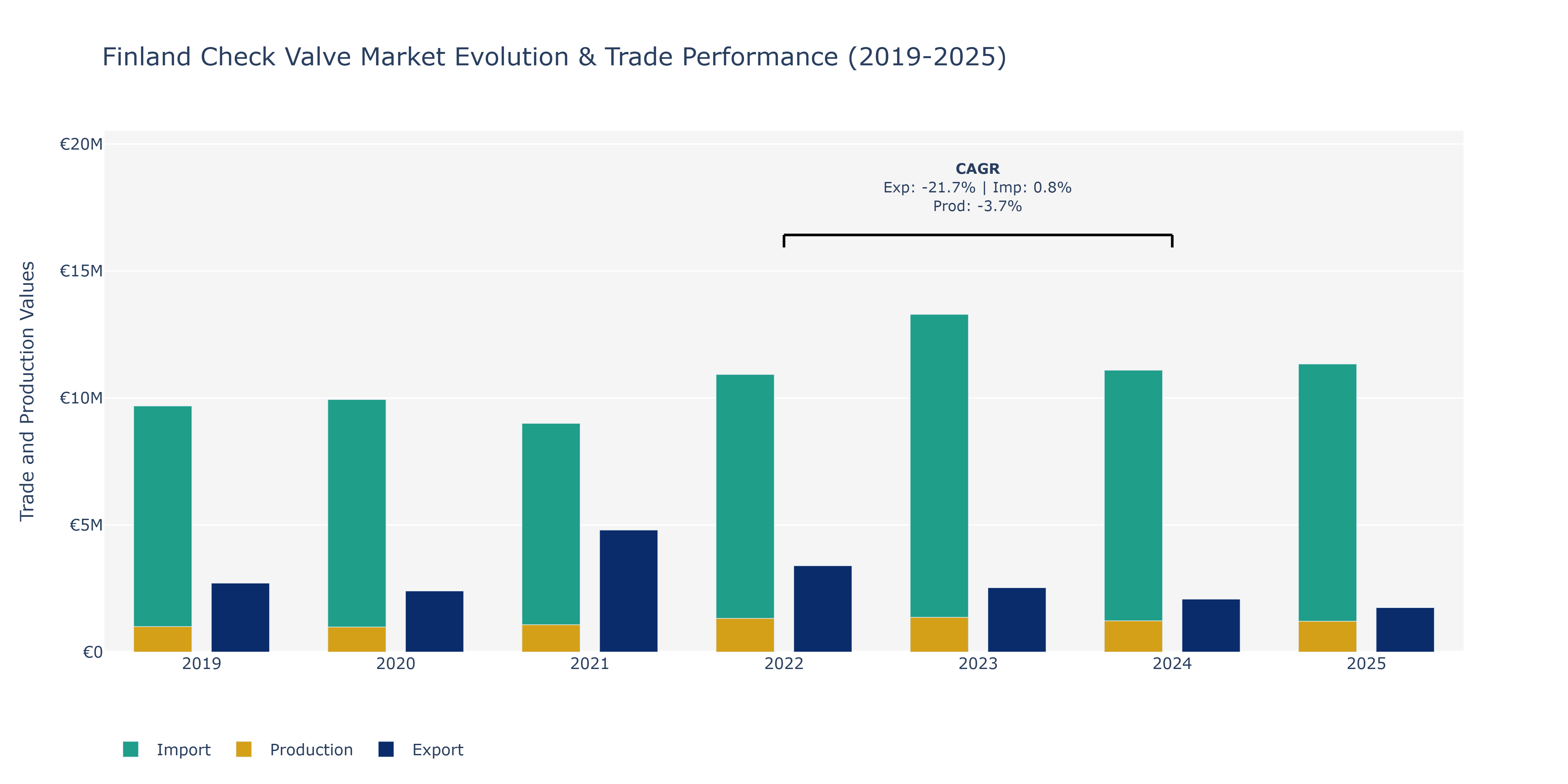 Finland Check Valve Market: Production & Trade Performance (2019-2025)