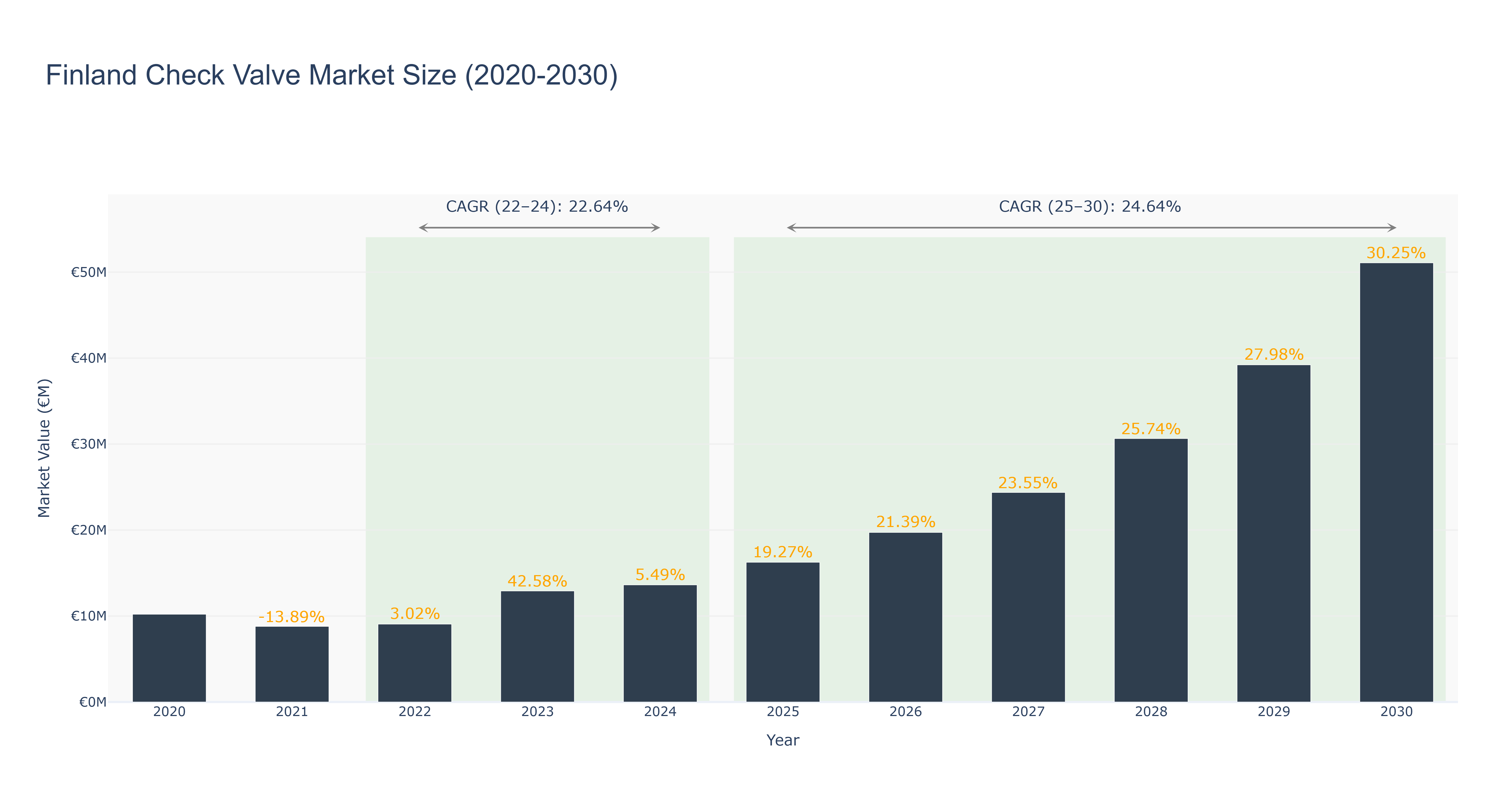 Finland Check Valve Market Size (2020-2030)