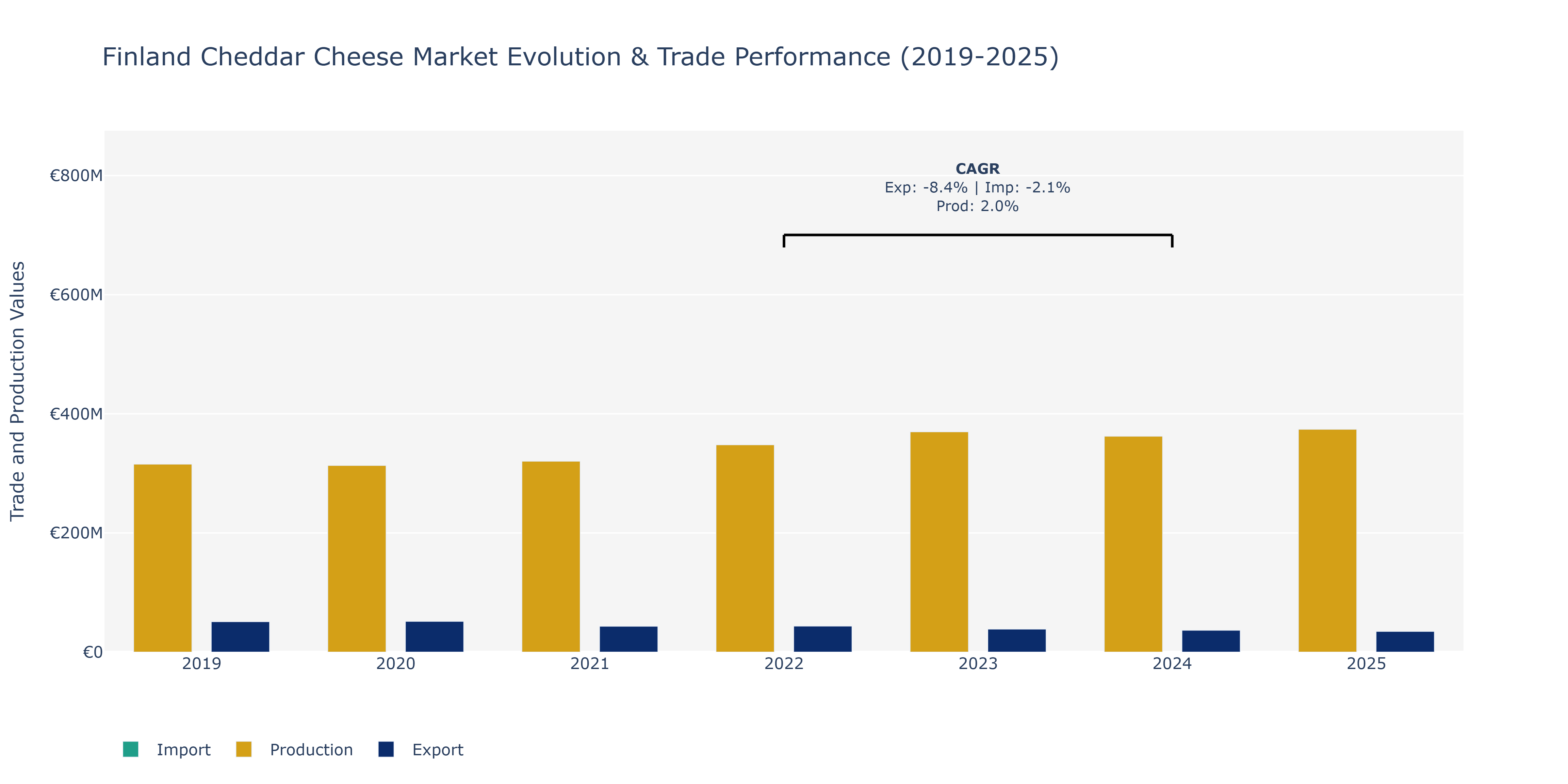 Finland Cheddar Cheese Market: Production & Trade Performance (2019-2025)