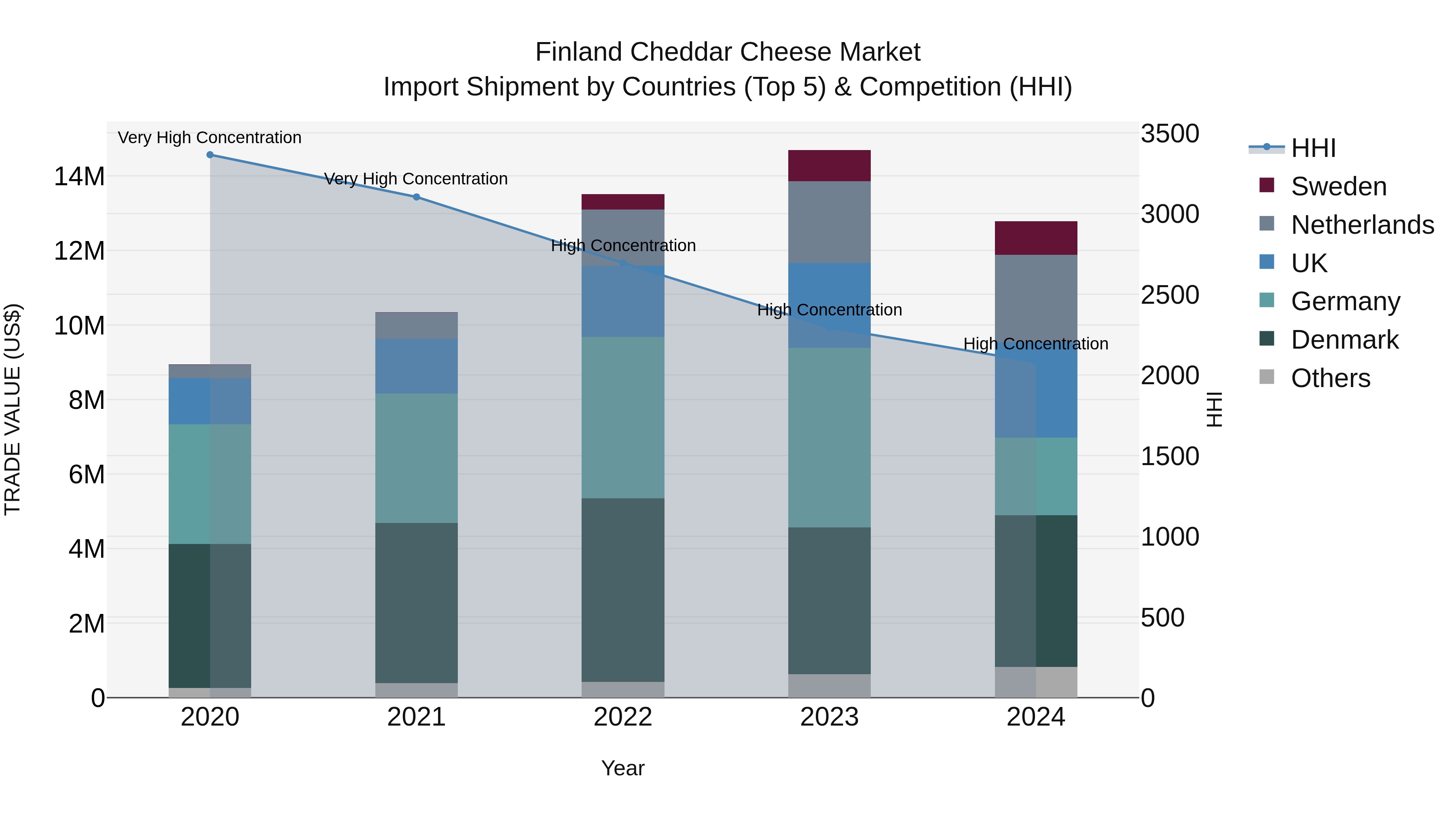 Finland Cheddar Cheese Market Top 5 Importing Countries and Market Competition (HHI) Analysis