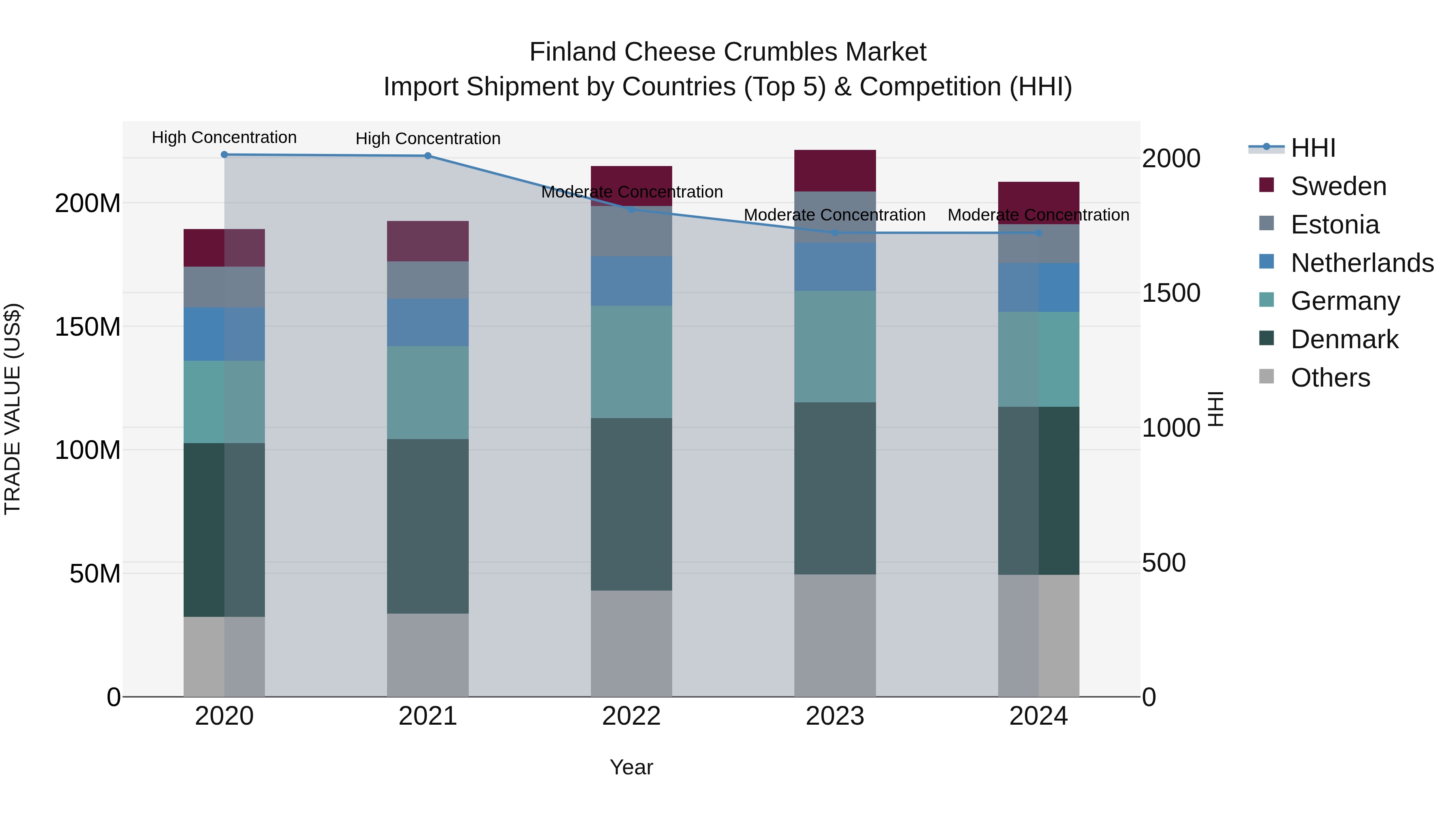 Finland Cheese Crumbles Market Top 5 Importing Countries and Market Competition (HHI) Analysis