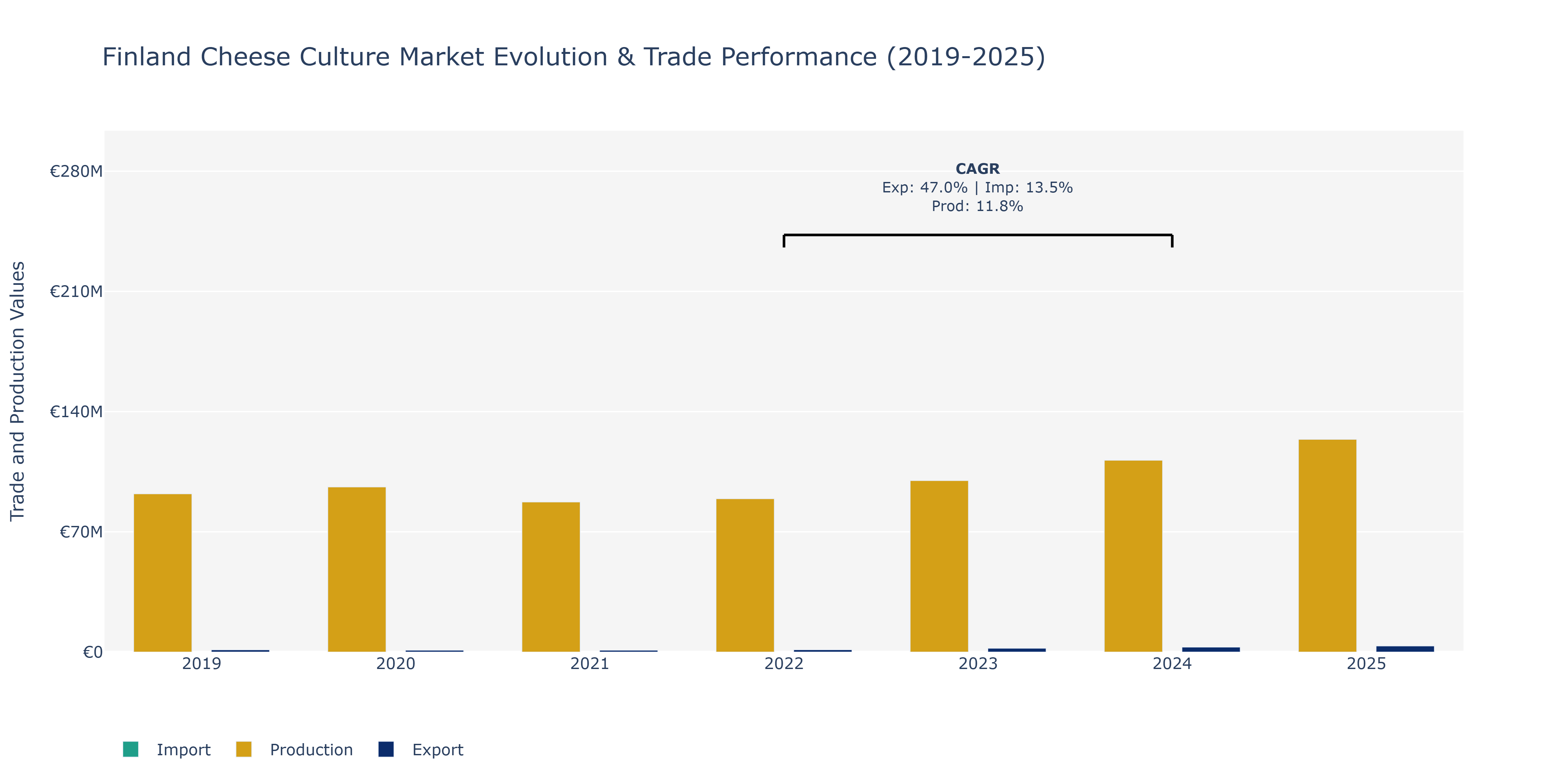 Finland Cheese Culture Market: Production & Trade Performance (2019-2025)