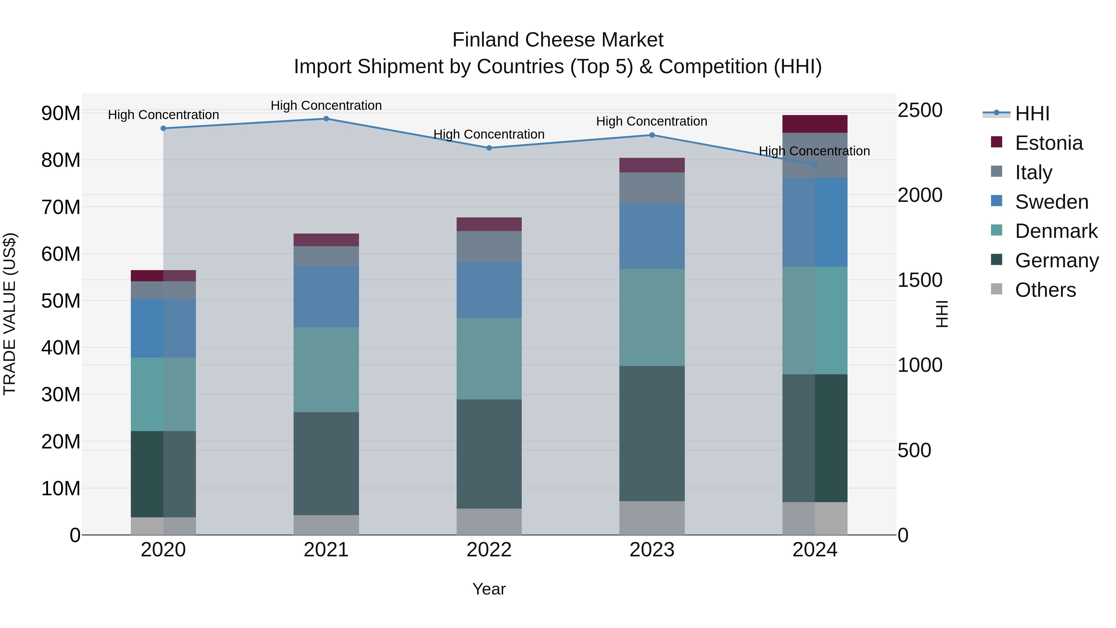 Finland Cheese Market Top 5 Importing Countries and Market Competition (HHI) Analysis