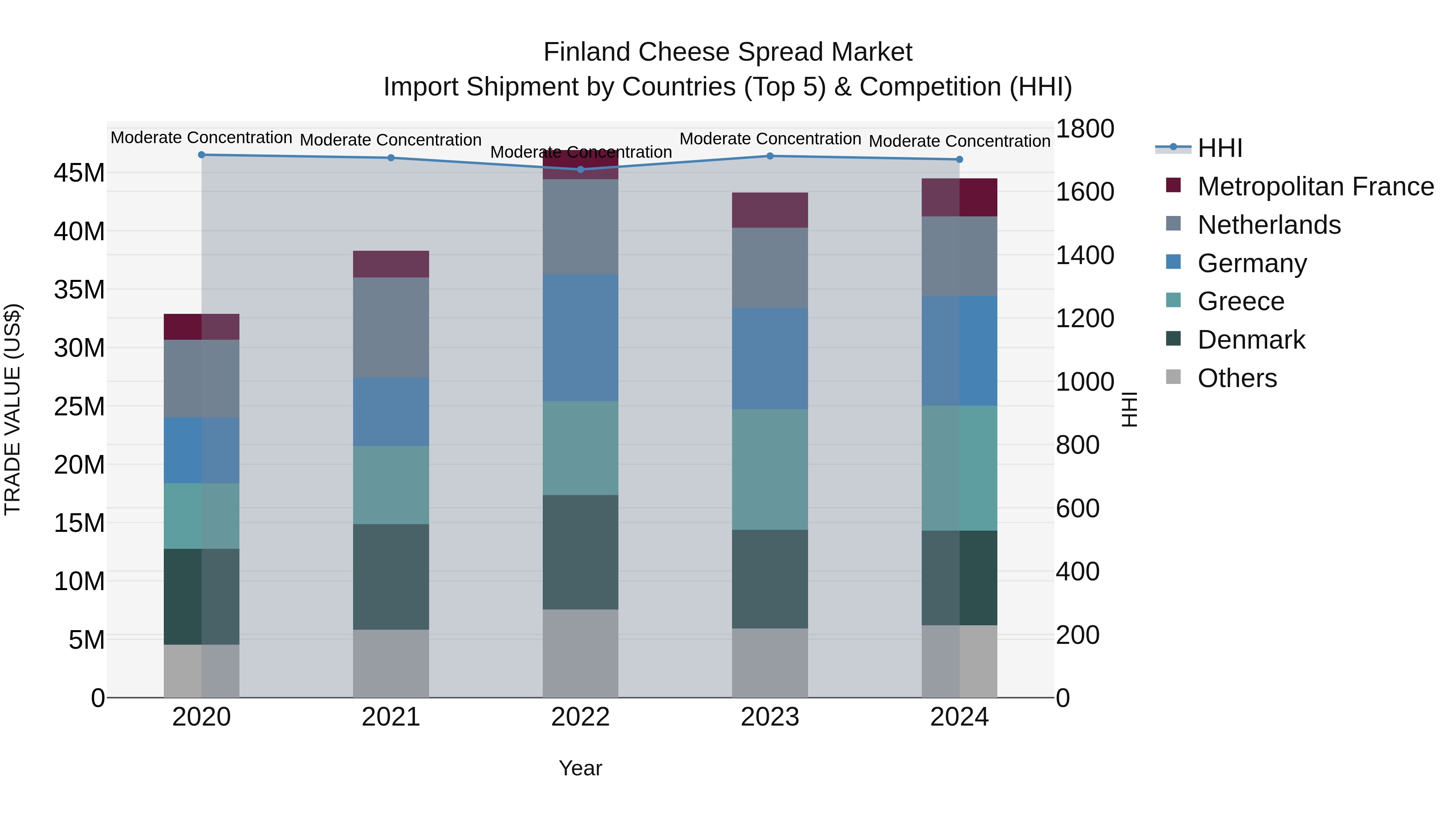 Finland Cheese Spread Market Top 5 Importing Countries and Market Competition (HHI) Analysis