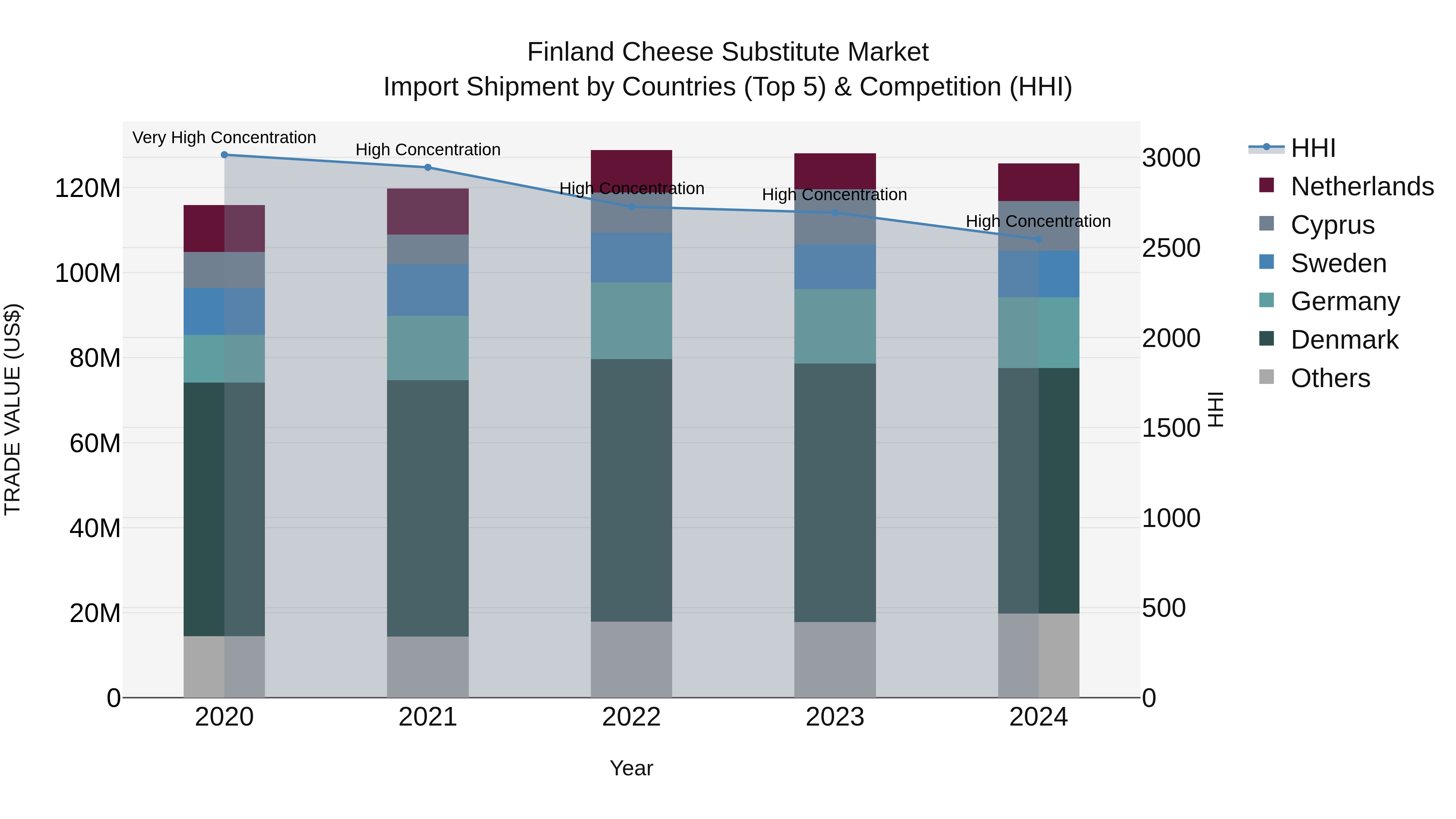Finland Cheese Substitute Market Top 5 Importing Countries and Market Competition (HHI) Analysis