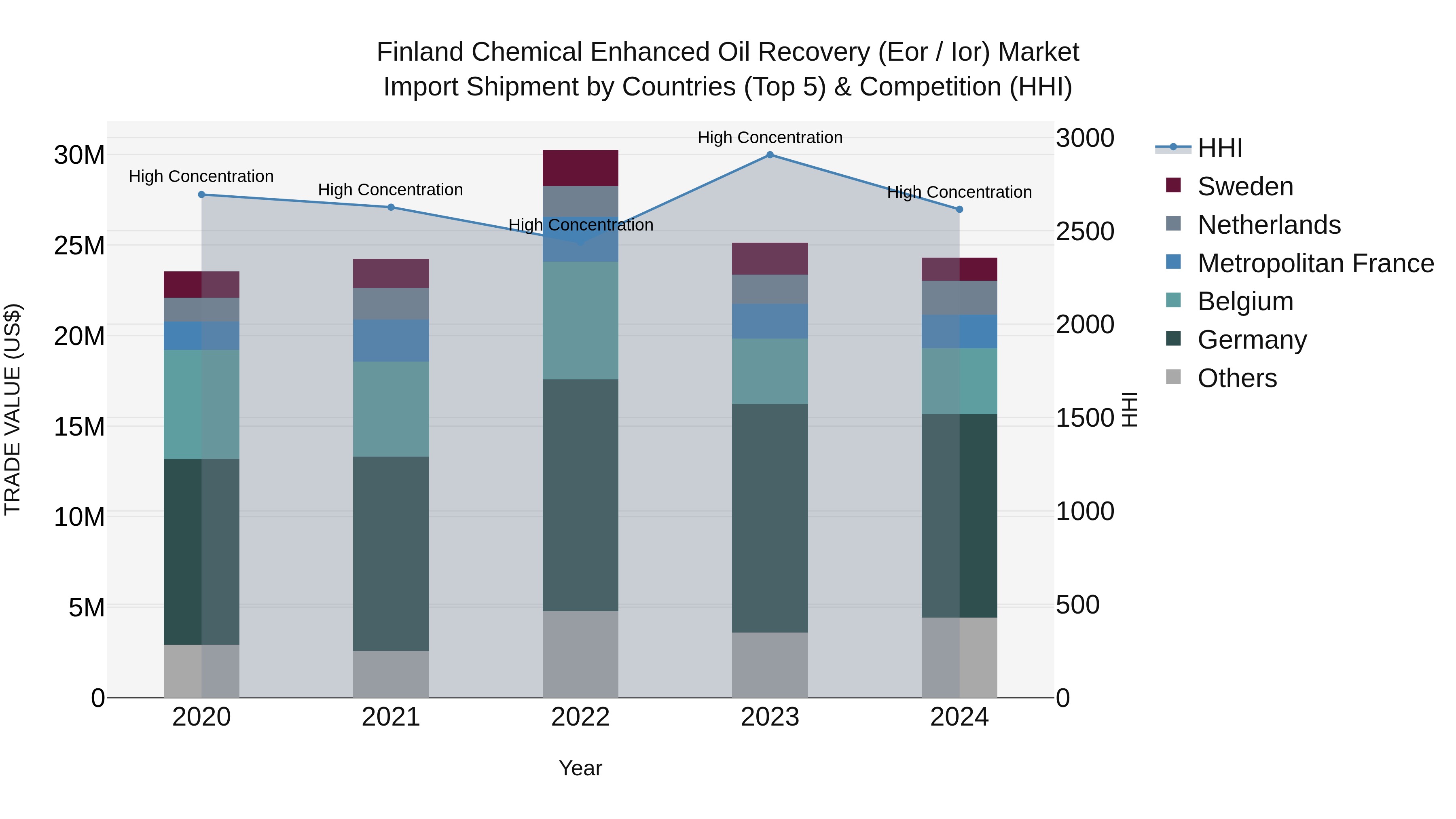 Finland Chemical Enhanced Oil Recovery (Eor / Ior) Market Top 5 Importing Countries and Market Competition (HHI) Analysis