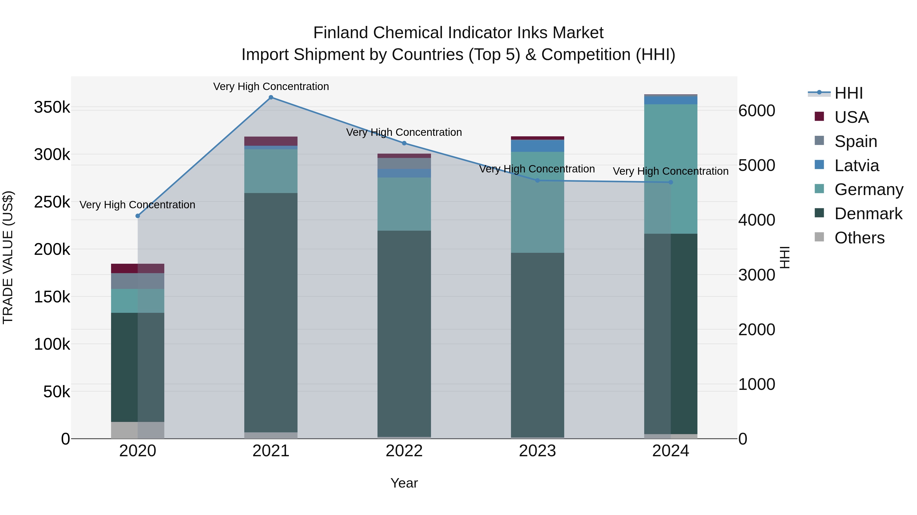 Finland Chemical Indicator Inks Market Top 5 Importing Countries and Market Competition (HHI) Analysis
