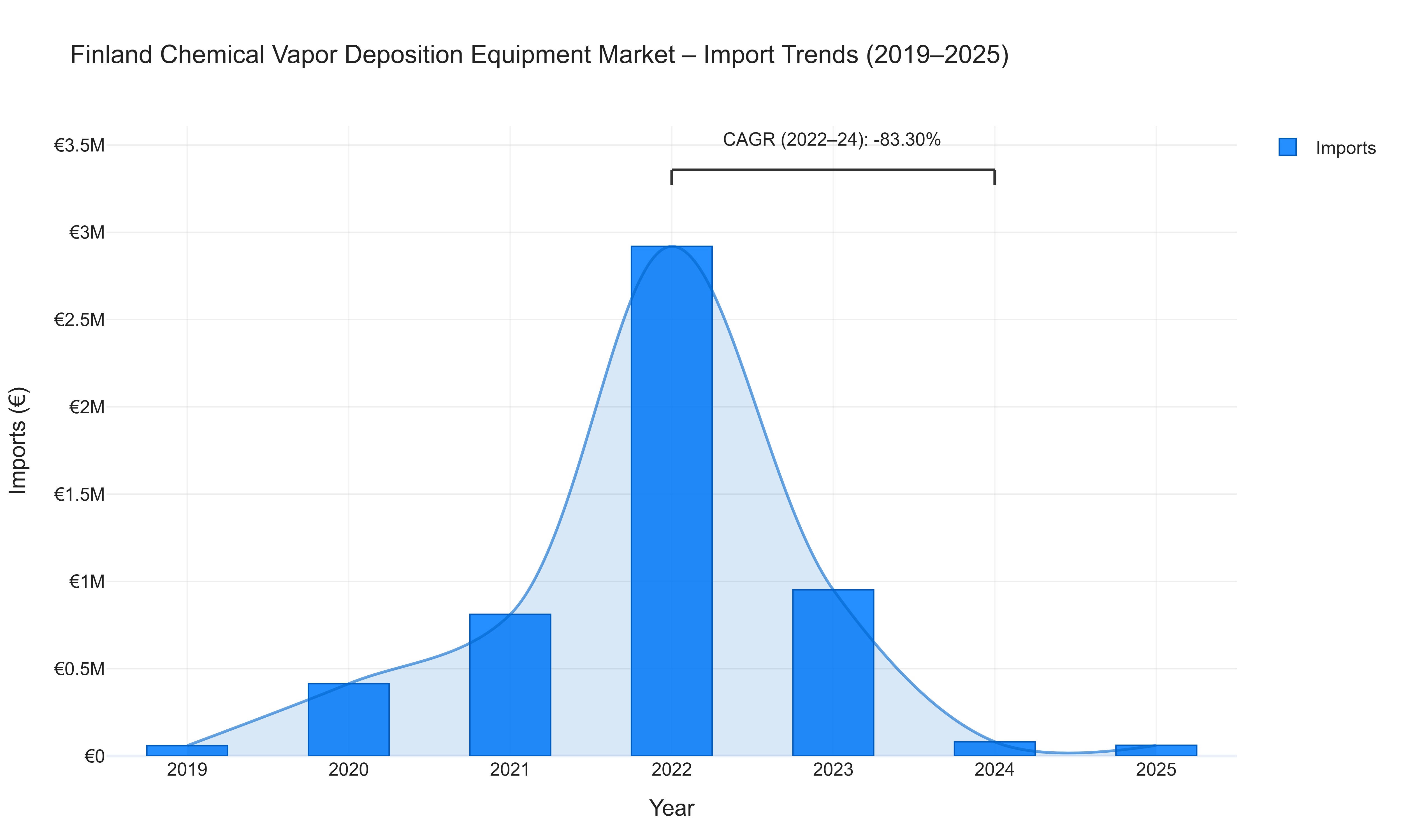 Finland Chemical Vapor Deposition Equipment Market - Import Trends (2019-2025)
