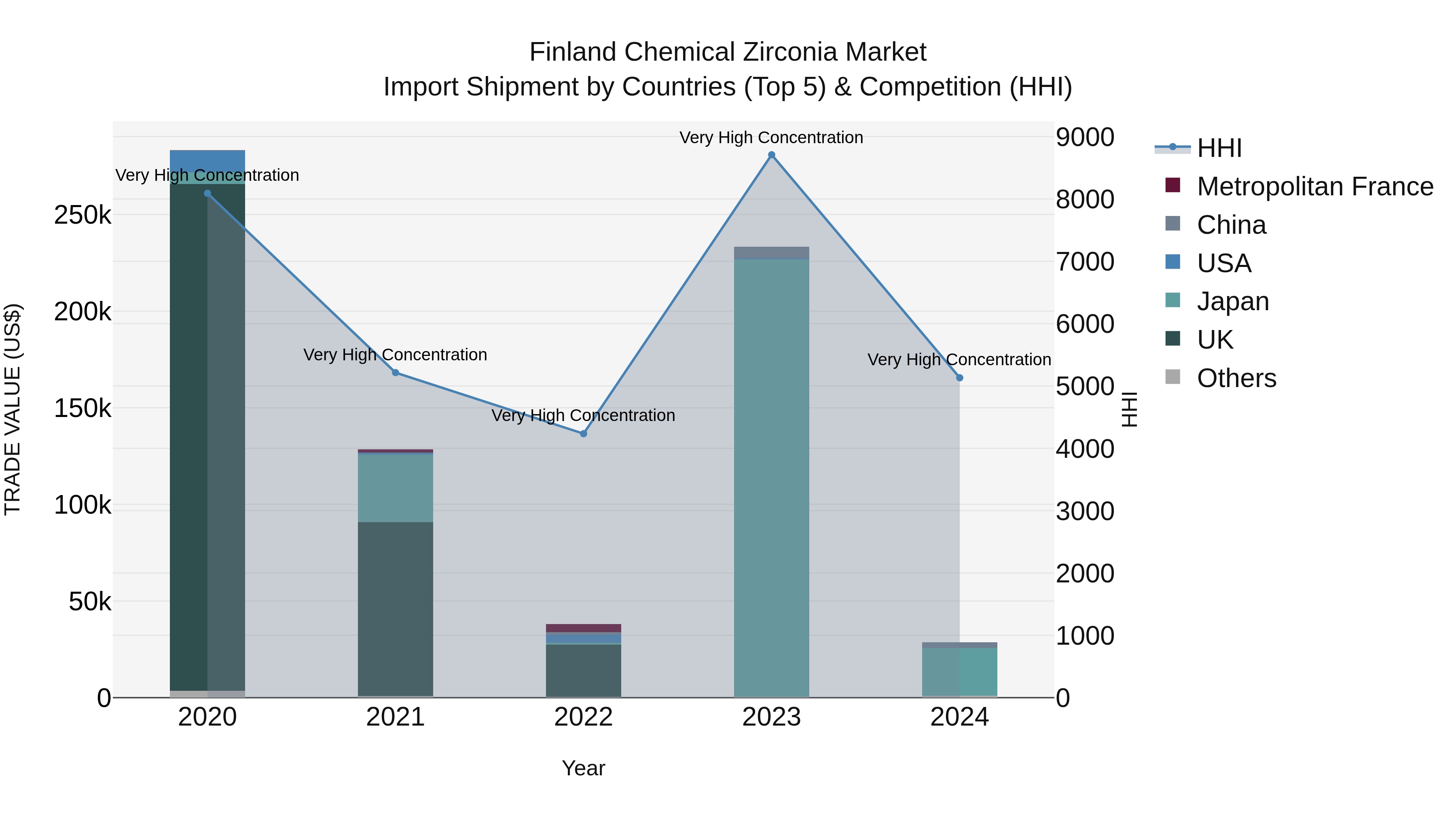 Finland Chemical Zirconia Market Top 5 Importing Countries and Market Competition (HHI) Analysis