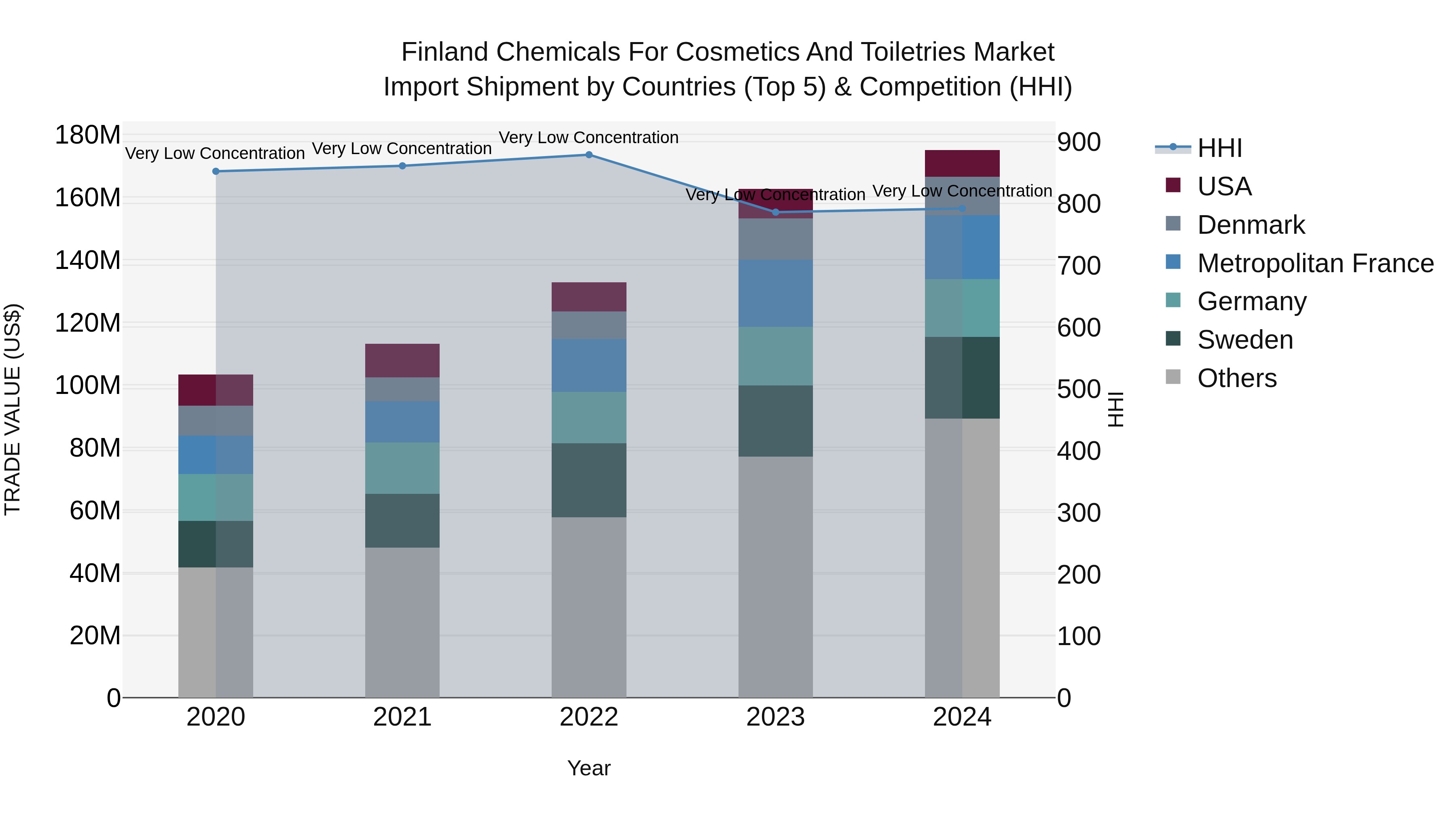 Finland Chemicals for Cosmetics and Toiletries Market Top 5 Importing Countries and Market Competition (HHI) Analysis