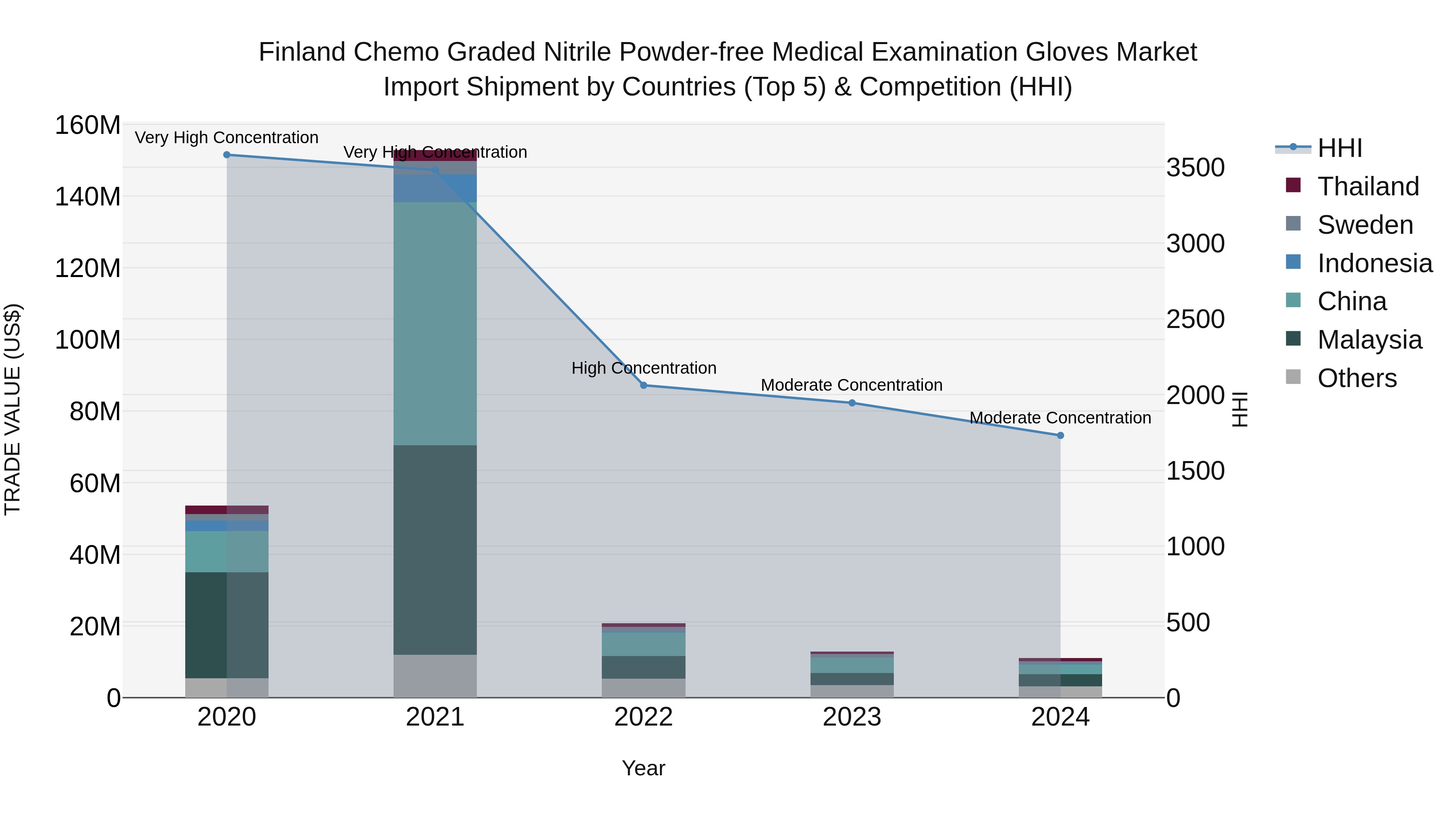 Finland Chemo Graded Nitrile Powder-free Medical Examination Gloves Market Top 5 Importing Countries and Market Competition (HHI) Analysis