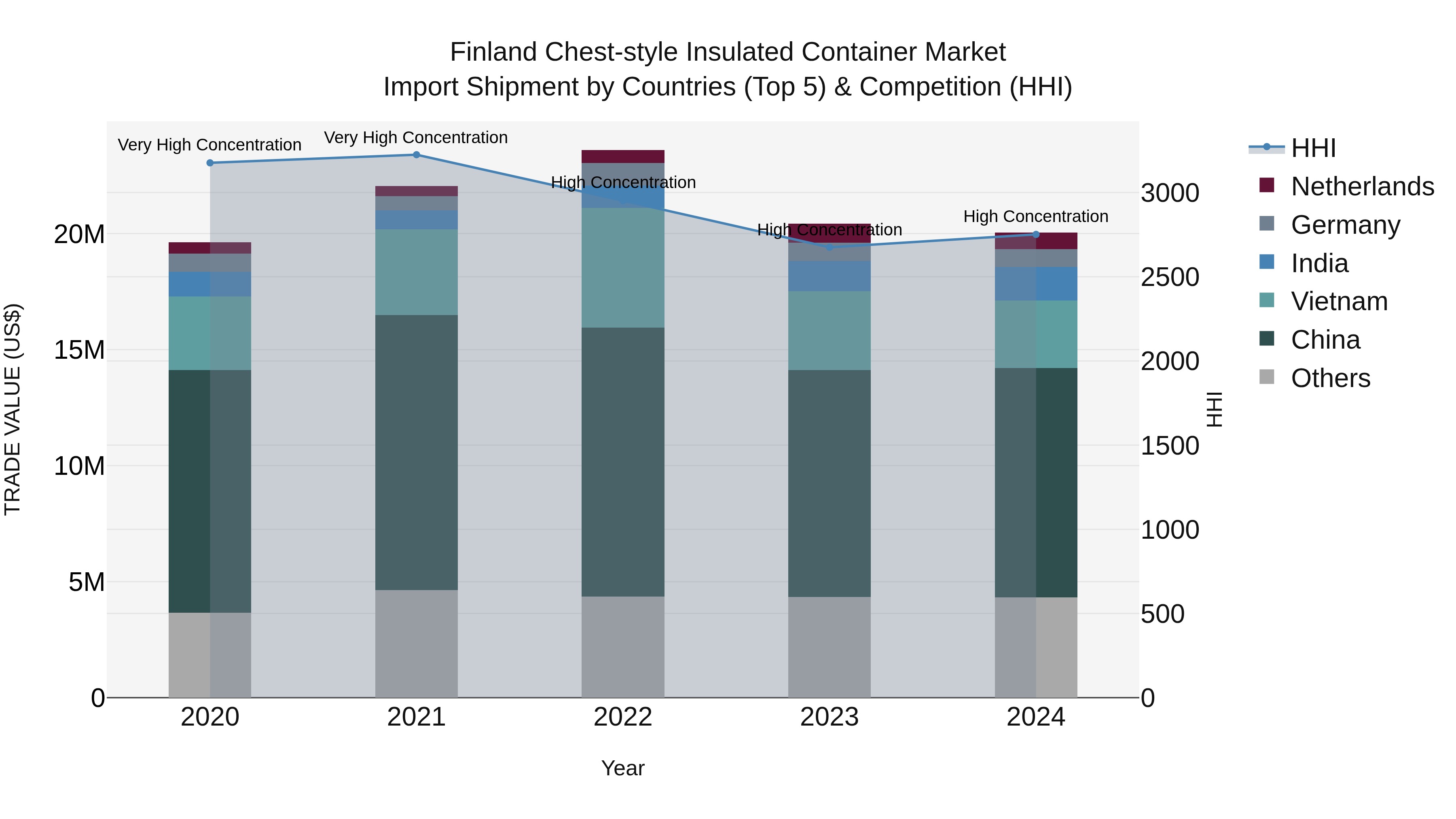 Finland Chest-style Insulated Container Market Top 5 Importing Countries and Market Competition (HHI) Analysis