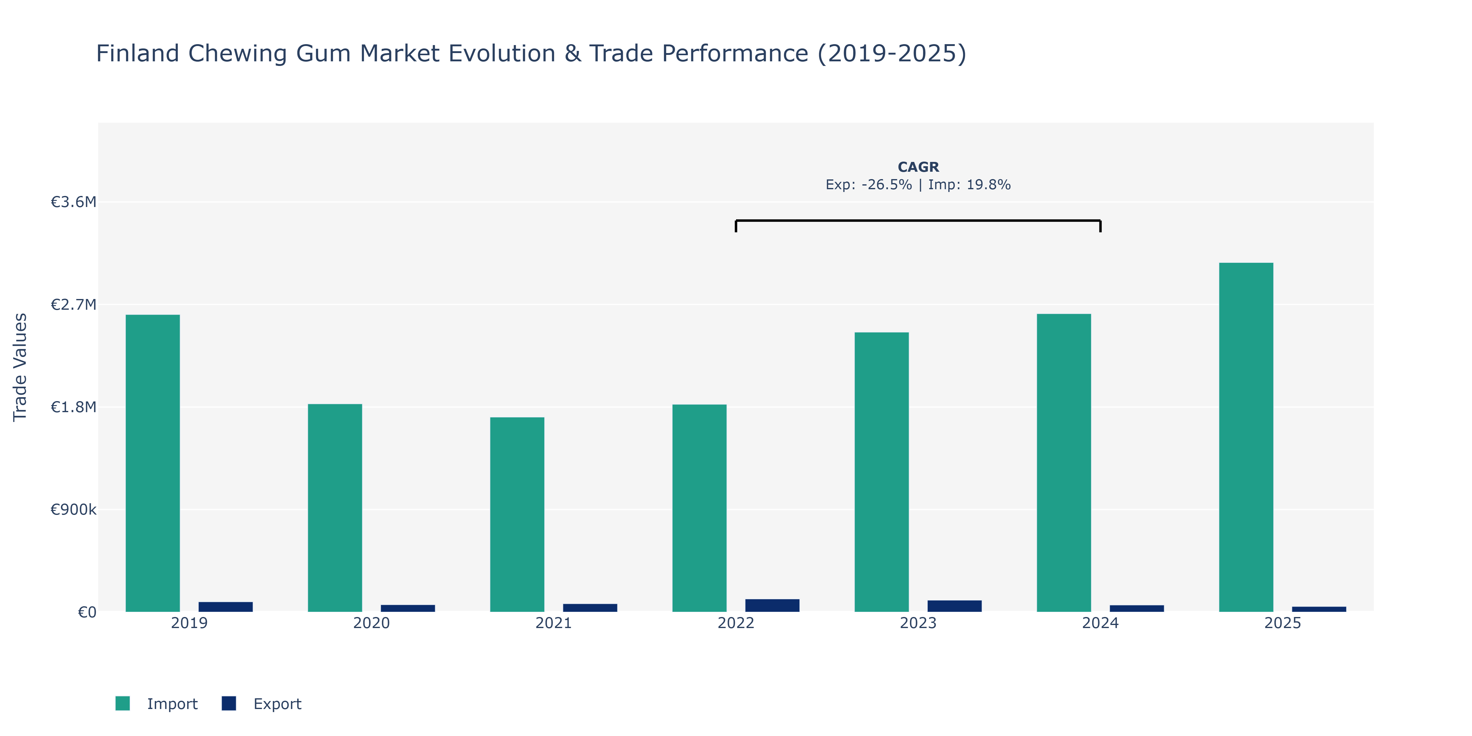 Finland Chewing Gum Market: Production & Trade Performance (2019-2025)