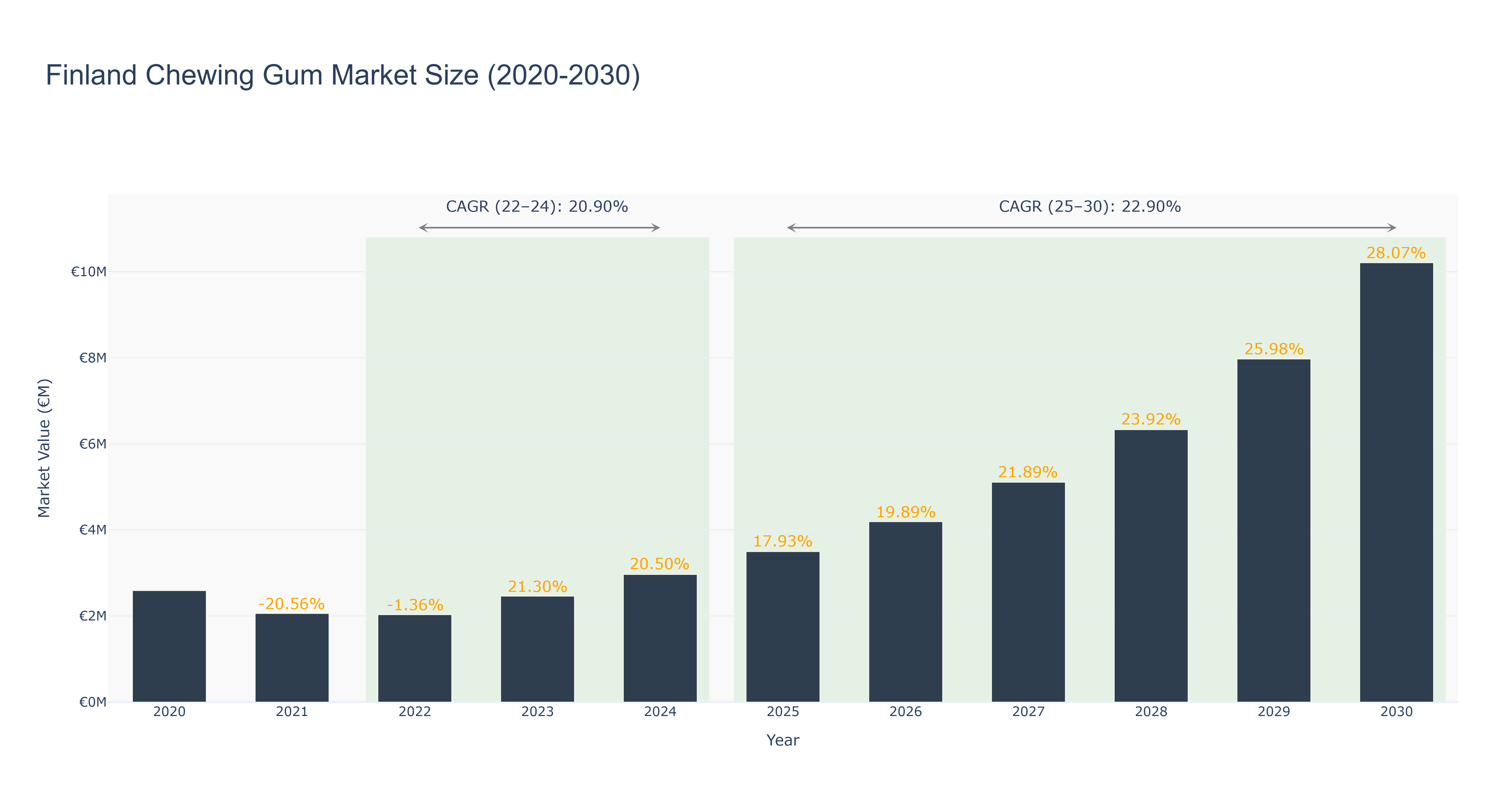 Finland Chewing Gum Market Size (2020-2030)