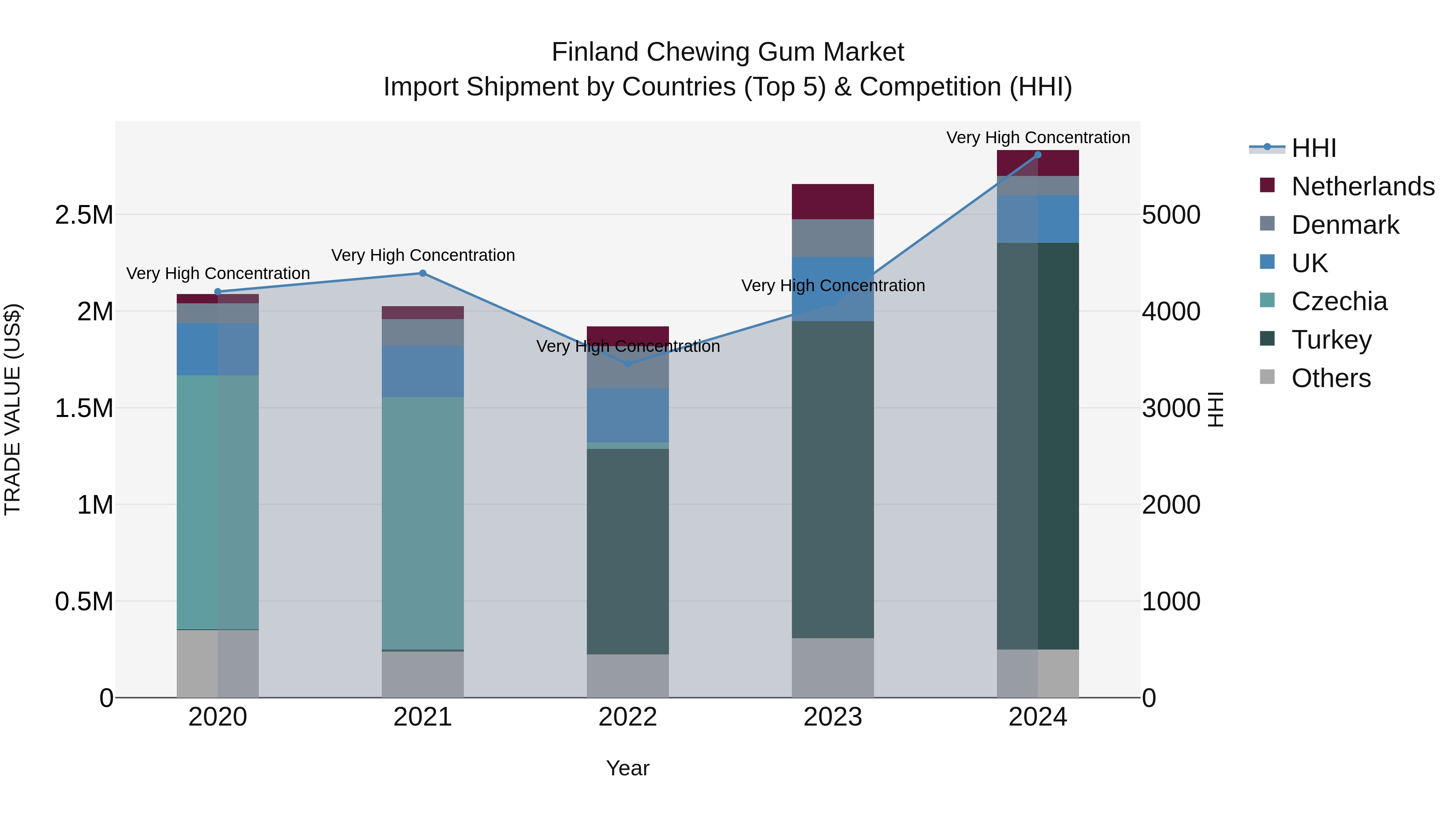 Finland Chewing Gum Market Top 5 Importing Countries and Market Competition (HHI) Analysis