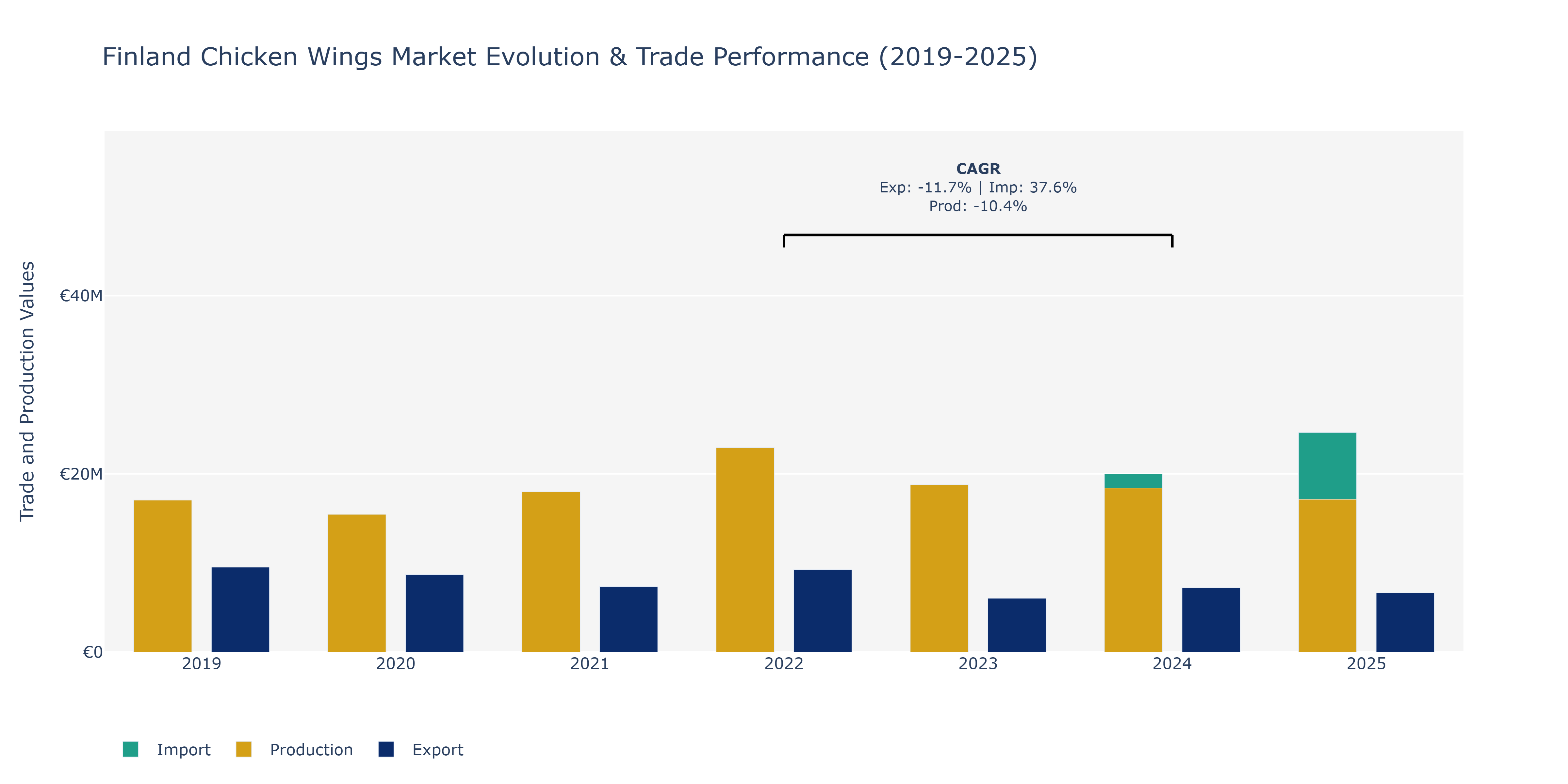Finland Chicken Wings Market: Production & Trade Performance (2019-2025)