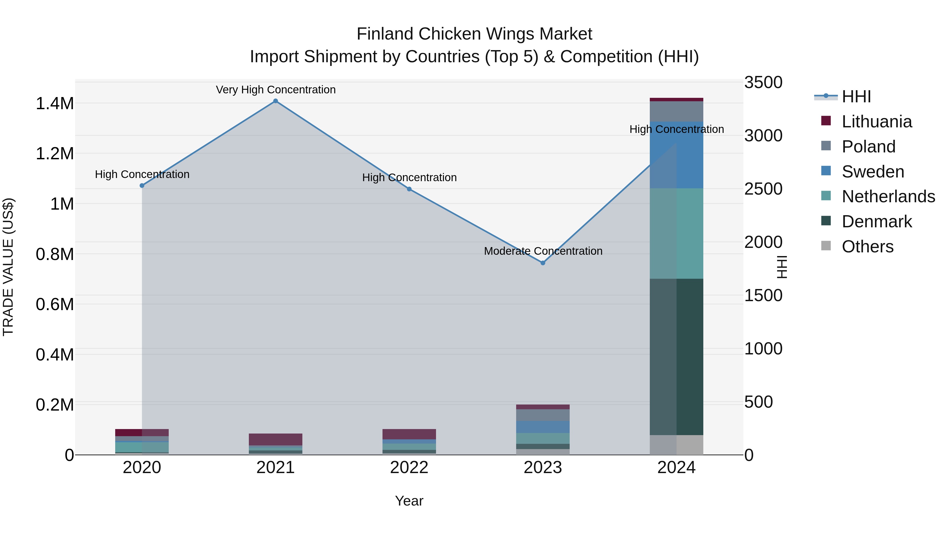 Finland Chicken Wings Market Top 5 Importing Countries and Market Competition (HHI) Analysis