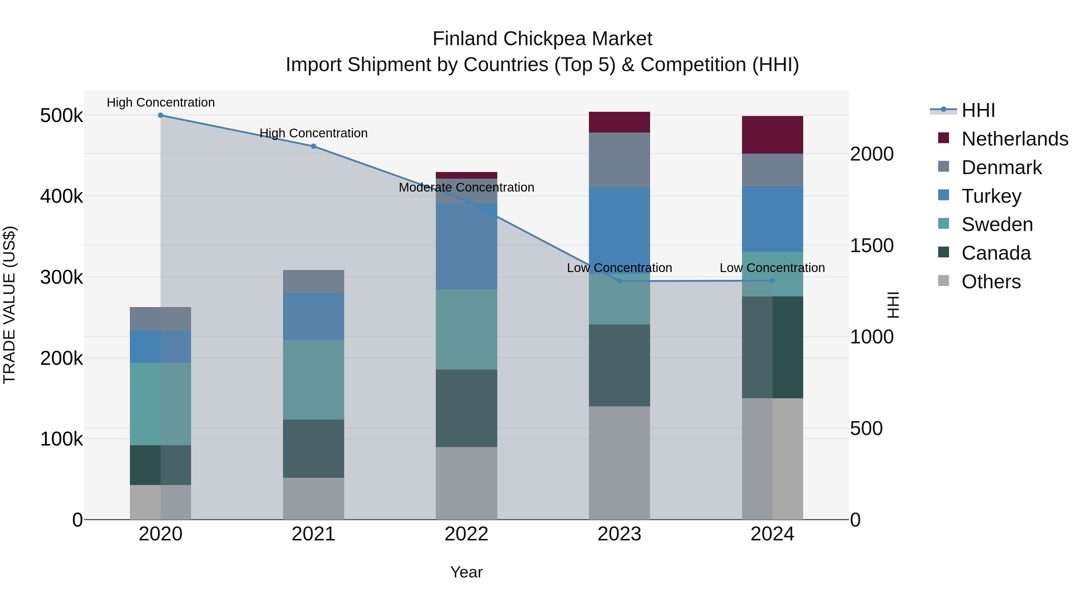 Finland Chickpea Market Top 5 Importing Countries and Market Competition (HHI) Analysis