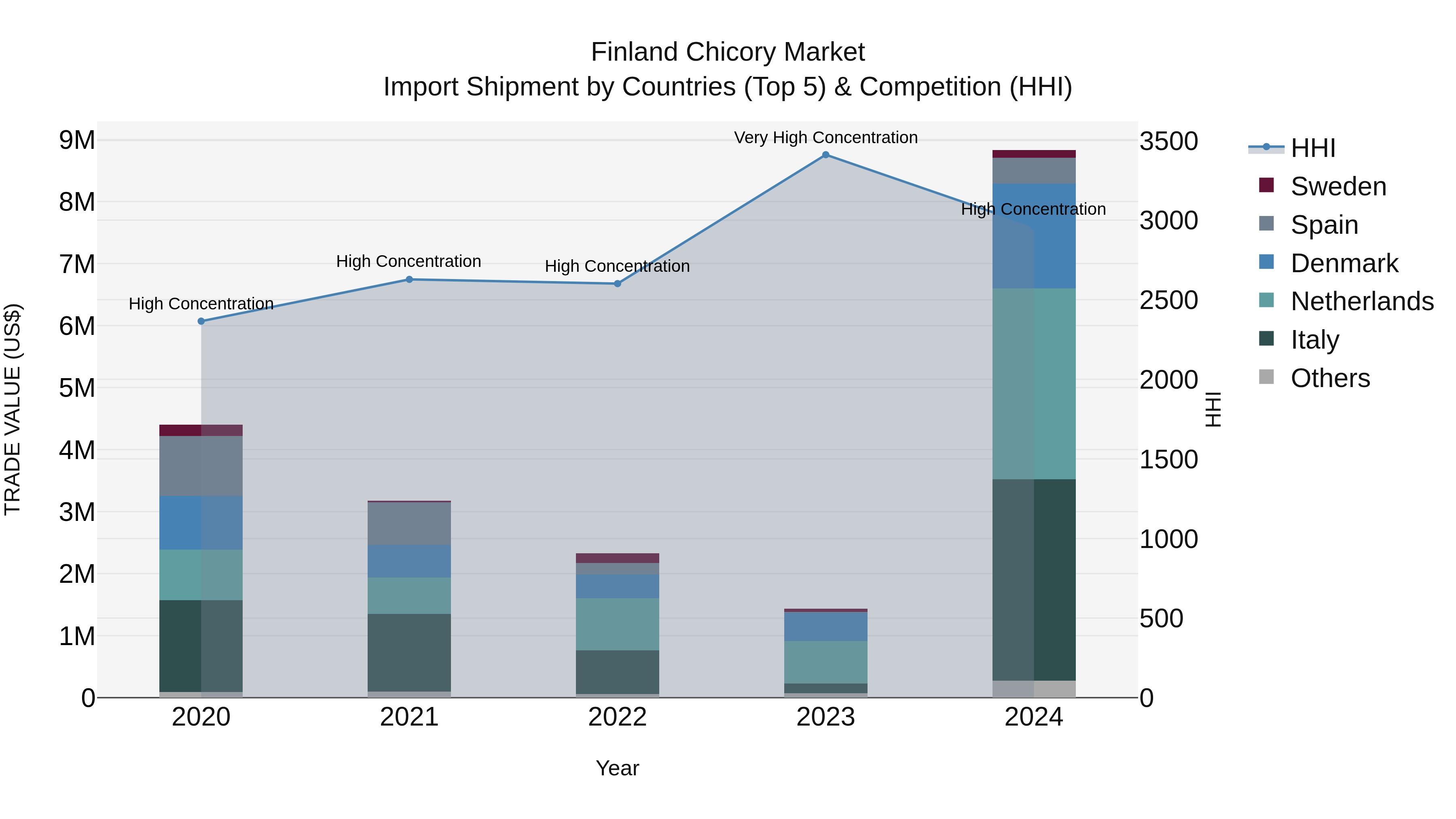 Finland Chicory Market Top 5 Importing Countries and Market Competition (HHI) Analysis