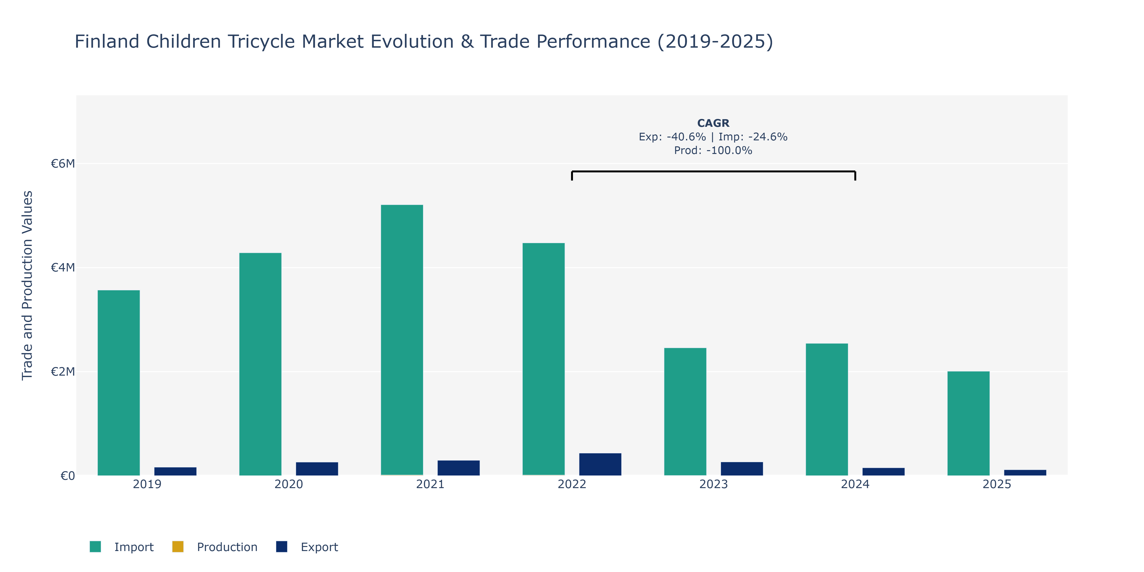 Finland Children Tricycle Market: Production & Trade Performance (2019-2025) Size