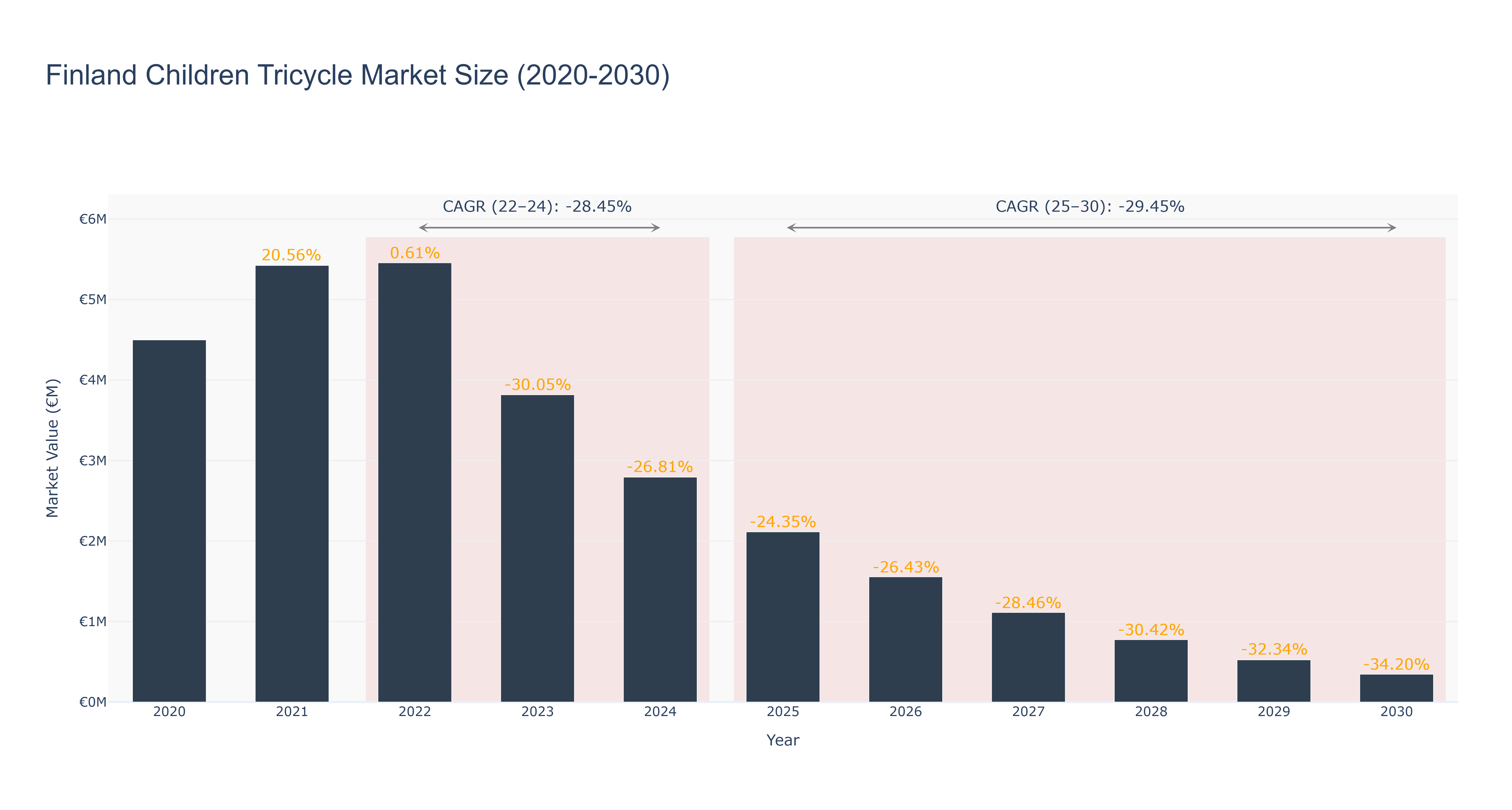Finland Children Tricycle Market Size (2020-2030) Size