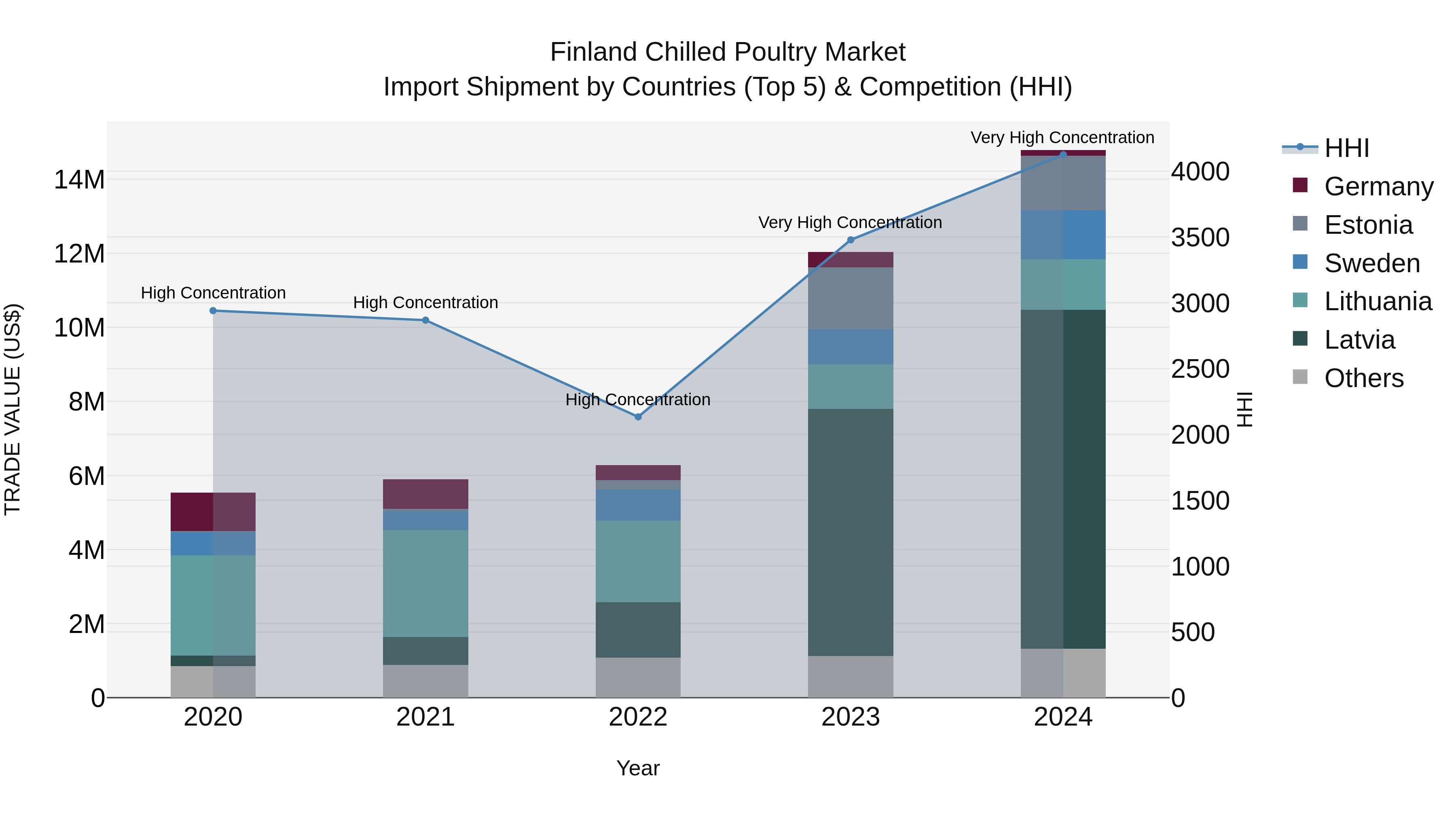 Finland Chilled Poultry Market Top 5 Importing Countries and Market Competition (HHI) Analysis