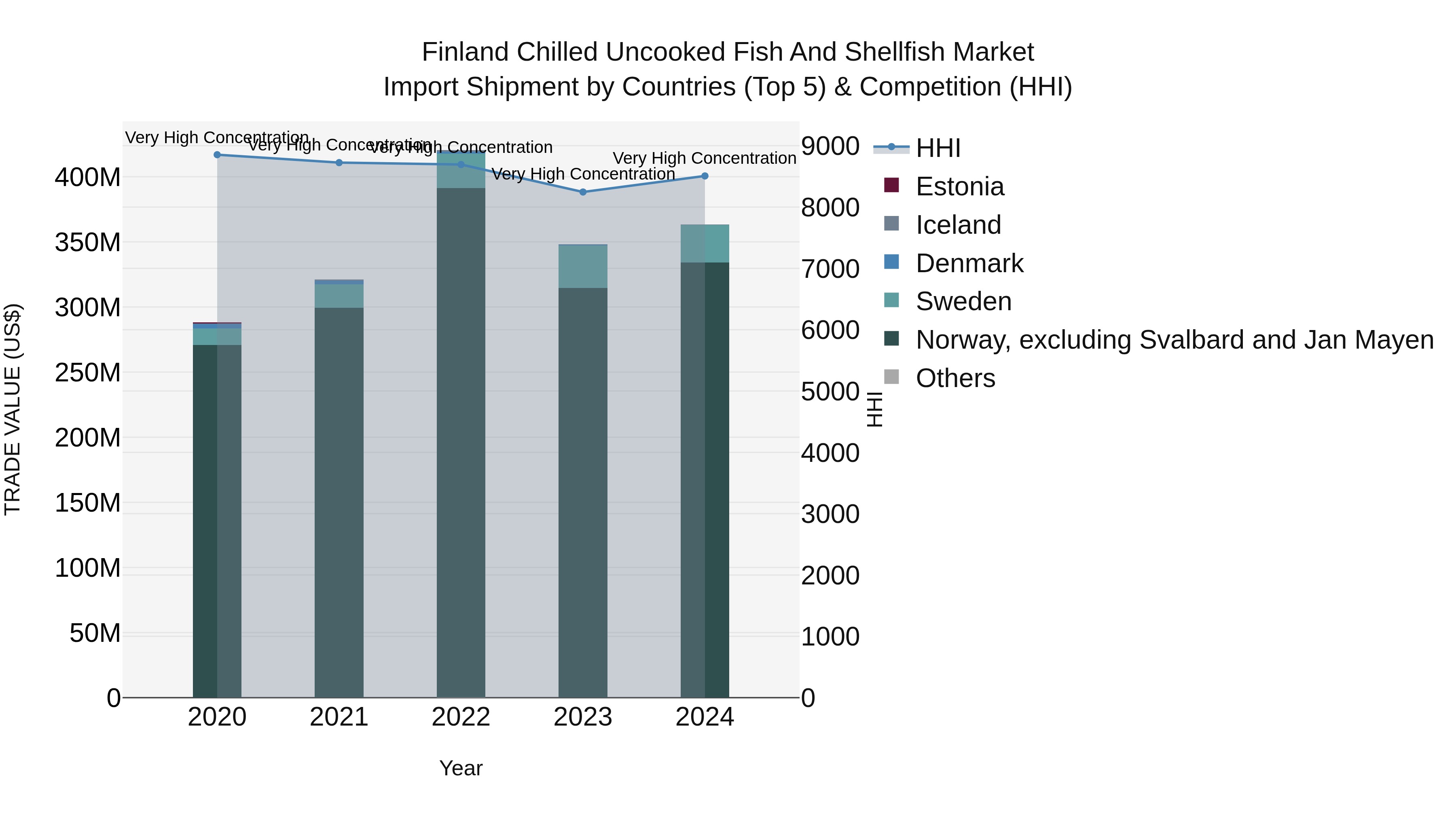 Finland Chilled Uncooked Fish and Shellfish Market Top 5 Importing Countries and Market Competition (HHI) Analysis