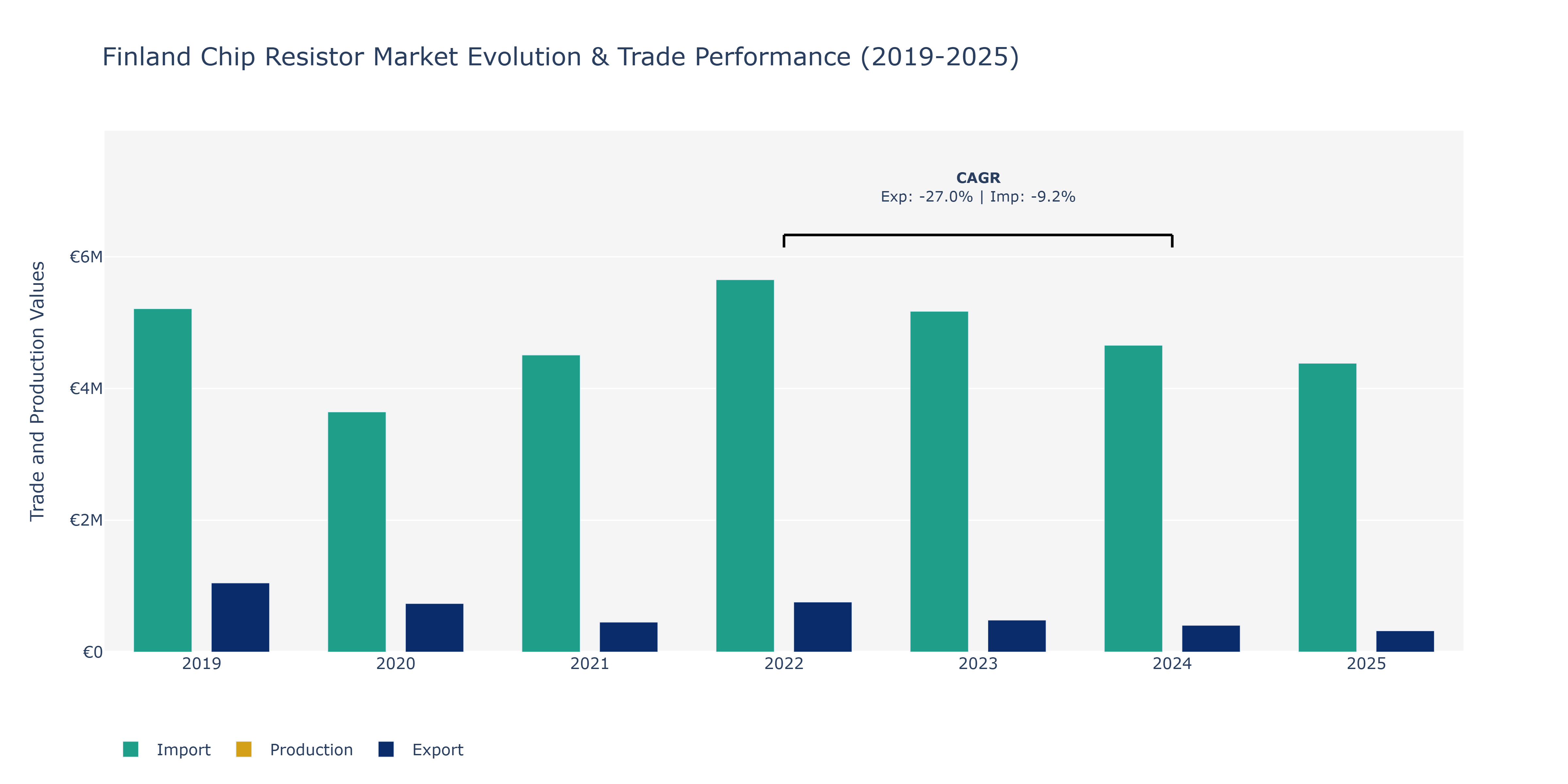 Finland Chip Resistor Market: Production & Trade Performance (2019-2025)