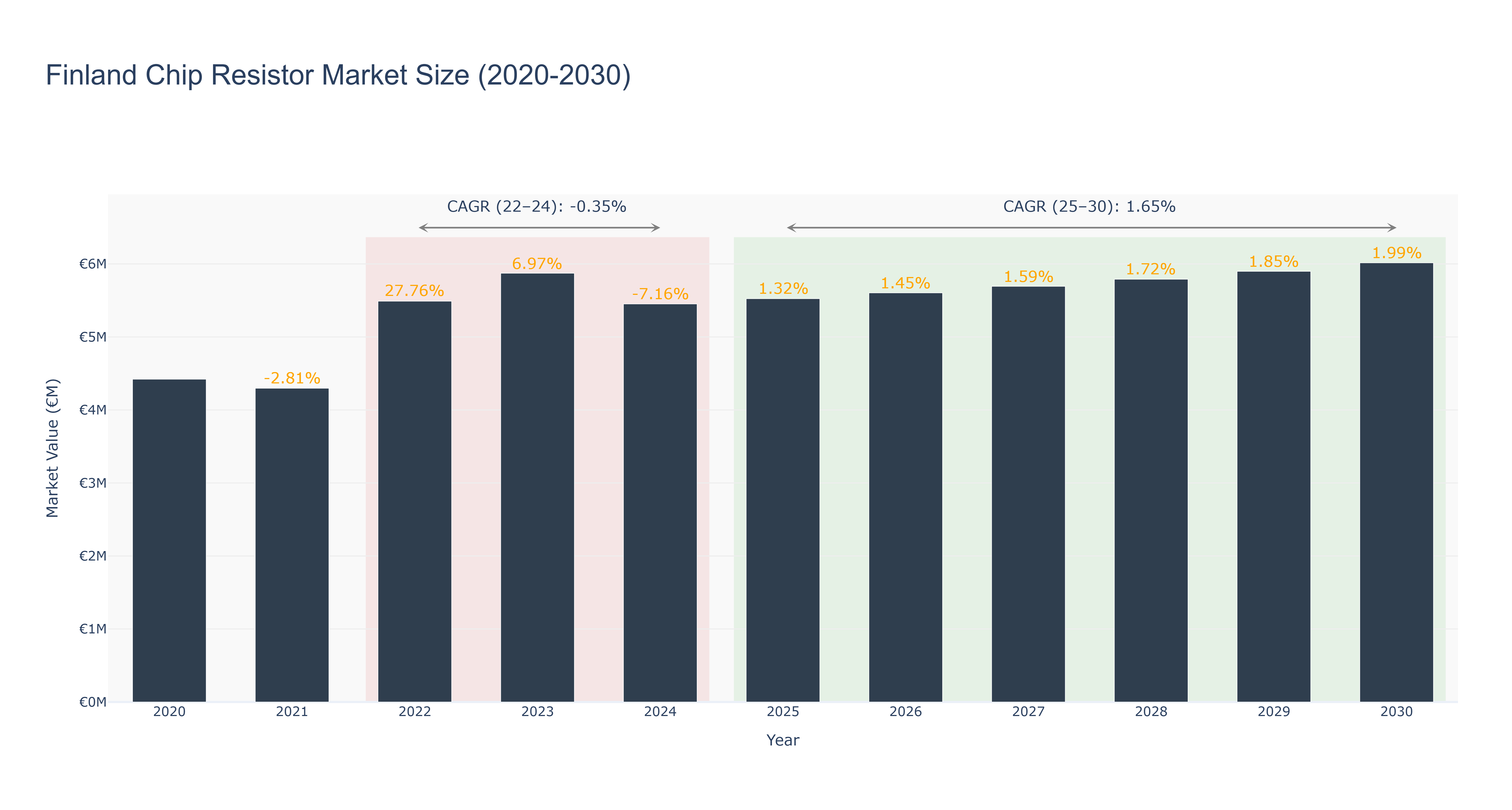 Finland Chip Resistor Market Size (2020-2030)