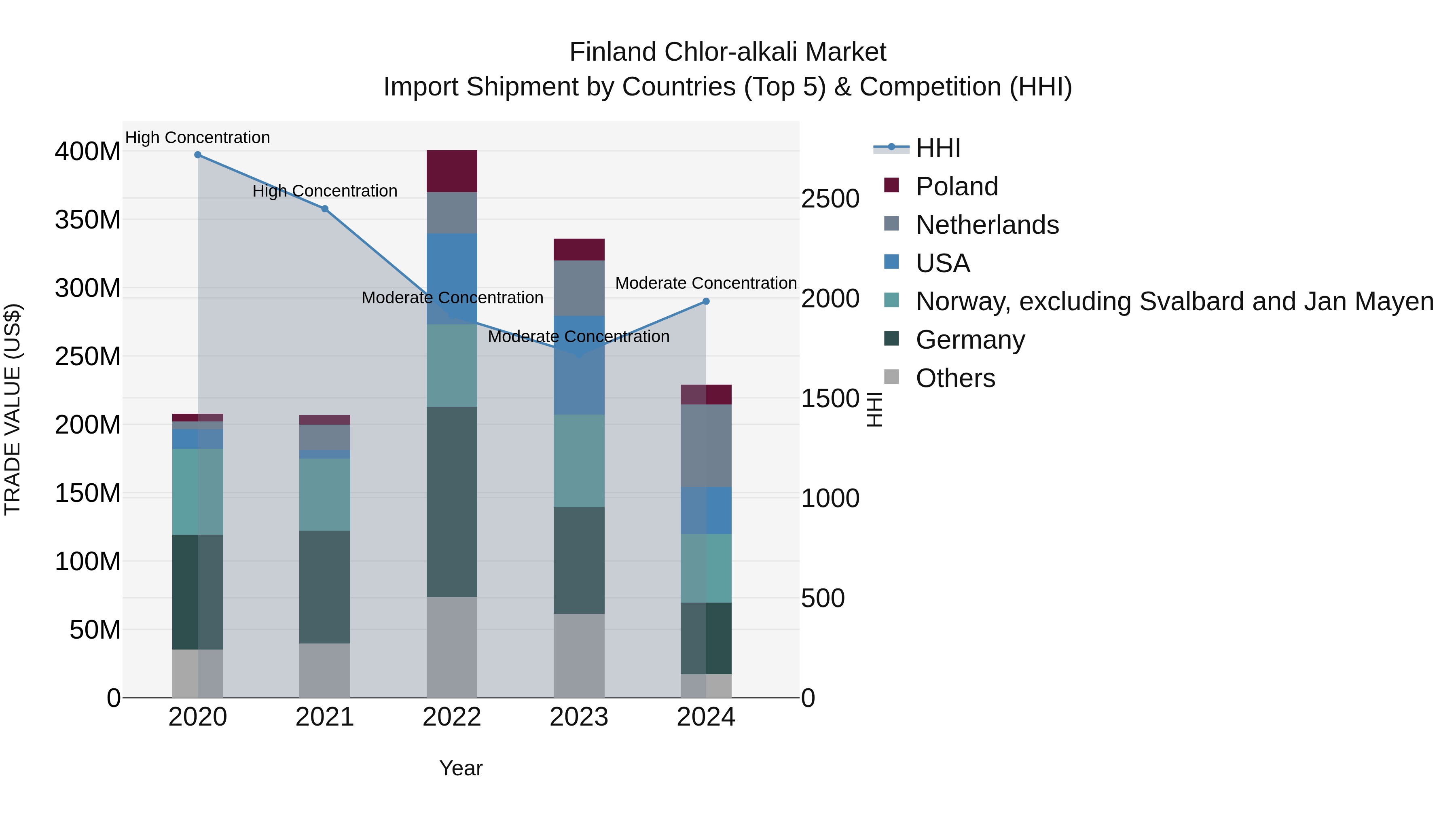 Finland Chlor-alkali Market Top 5 Importing Countries and Market Competition (HHI) Analysis