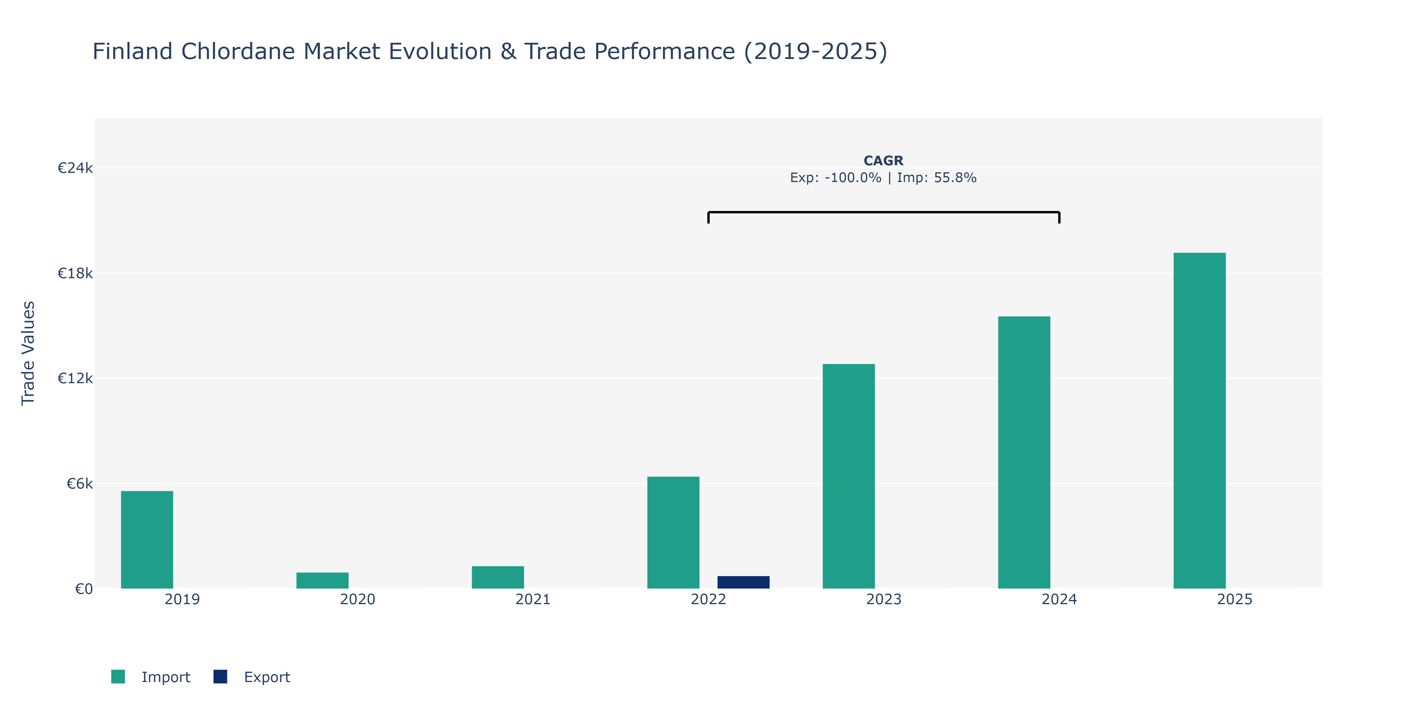 Finland Chlordane Market: Production & Trade Performance (2019-2025)
