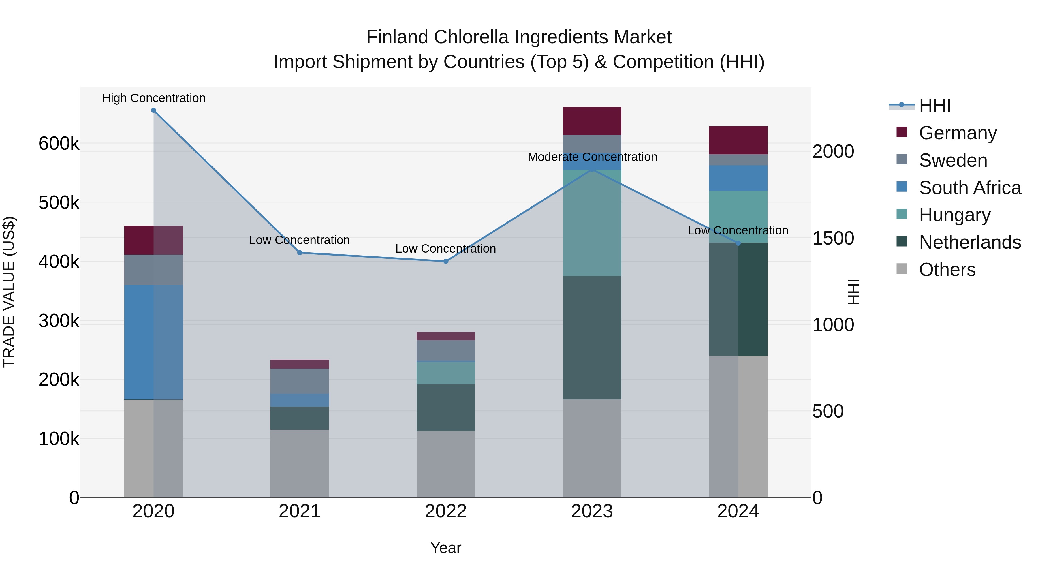 Finland Chlorella Ingredients Market Top 5 Importing Countries and Market Competition (HHI) Analysis