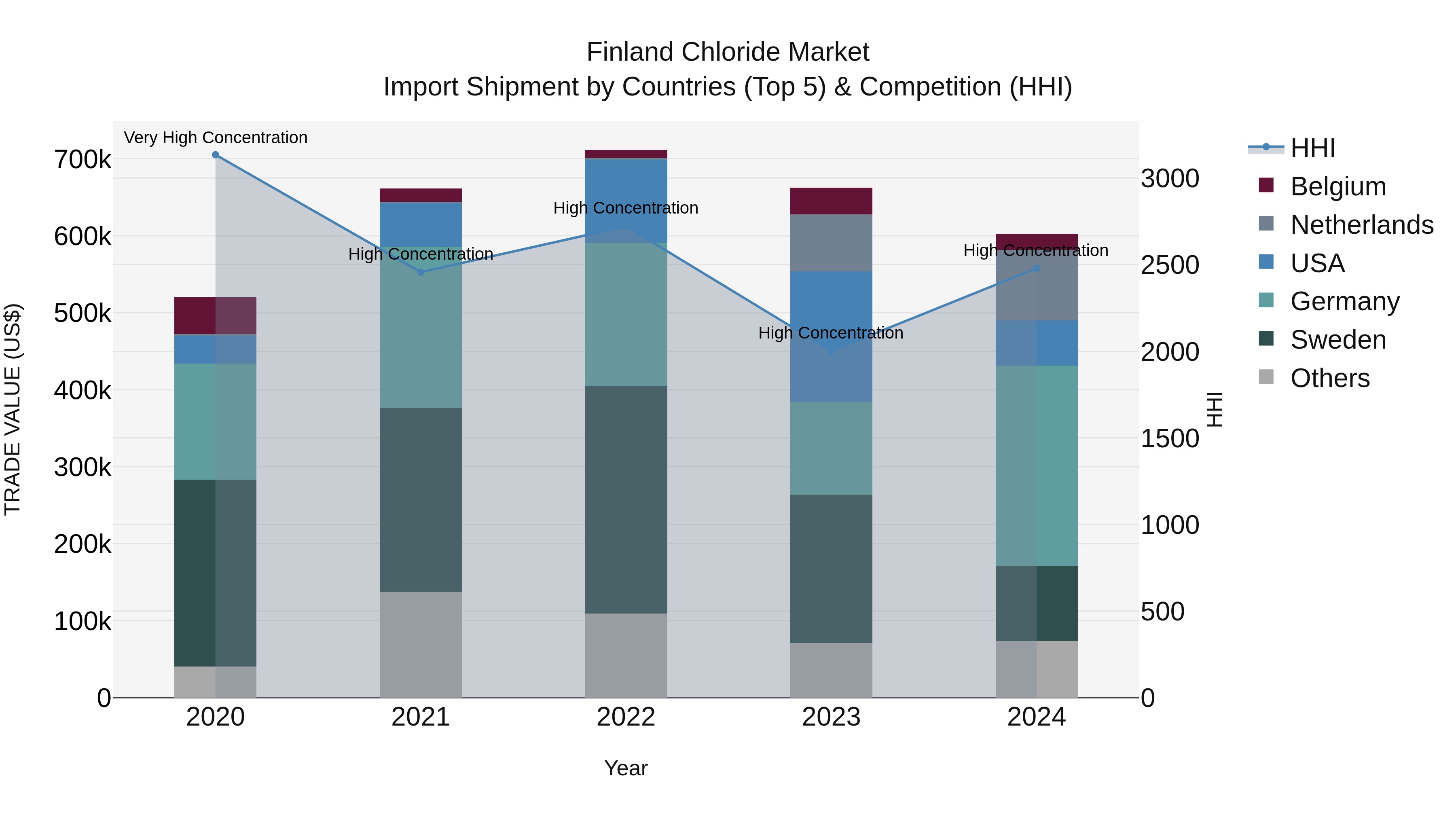 Finland Chloride Market Top 5 Importing Countries and Market Competition (HHI) Analysis