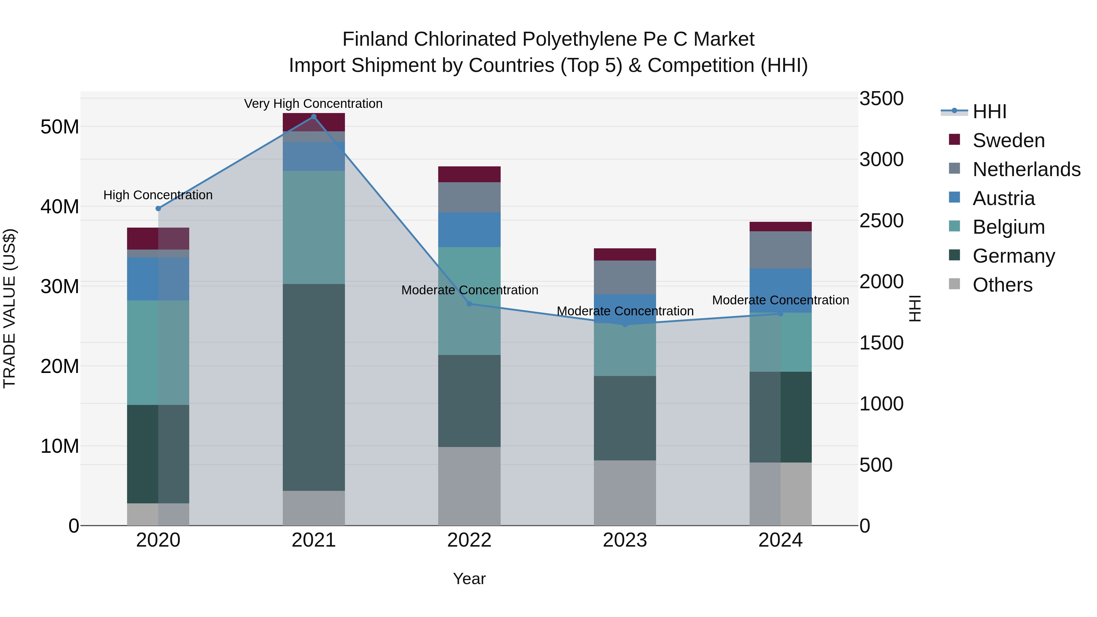 Finland Chlorinated Polyethylene Pe C Market Top 5 Importing Countries and Market Competition (HHI) Analysis
