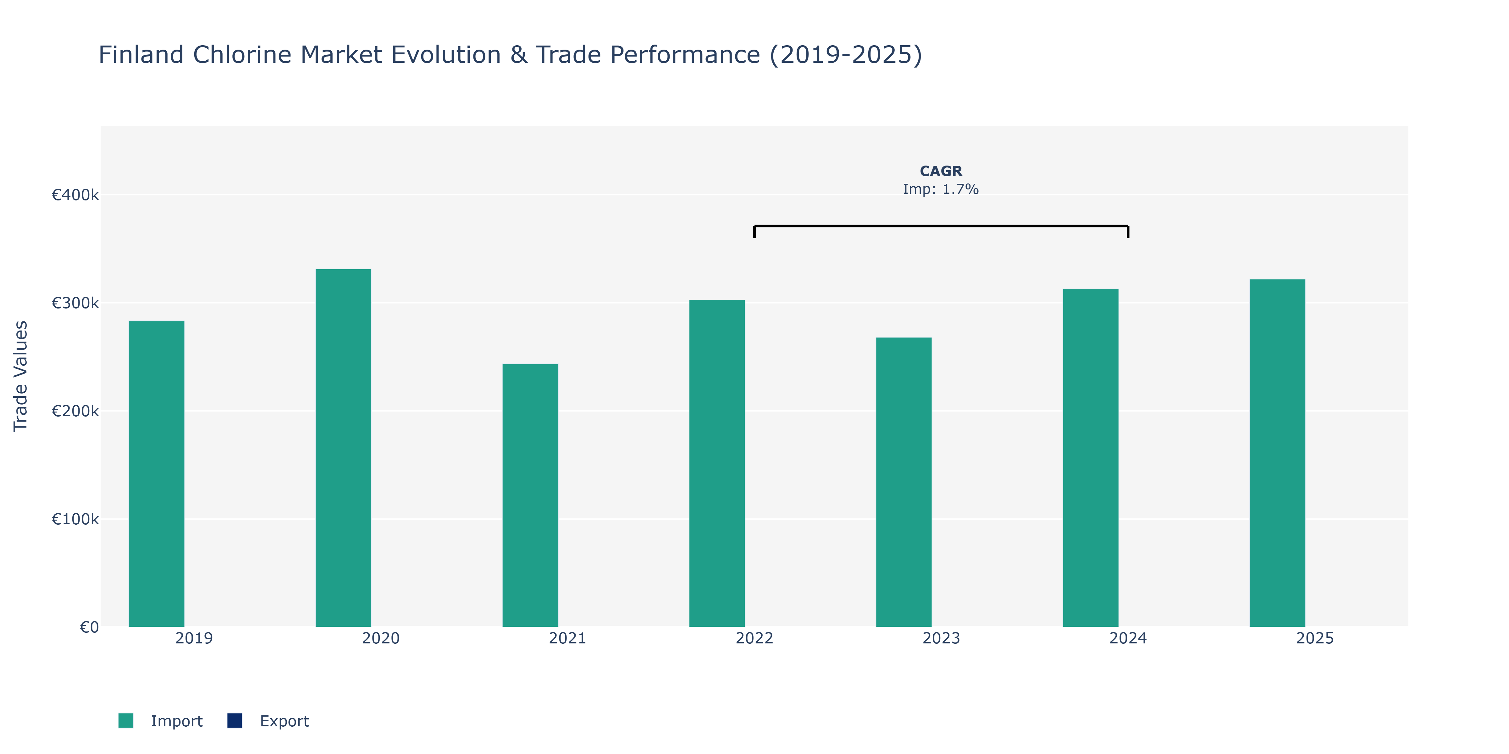 Finland Chlorine Market: Production & Trade Performance (2019-2025) Size