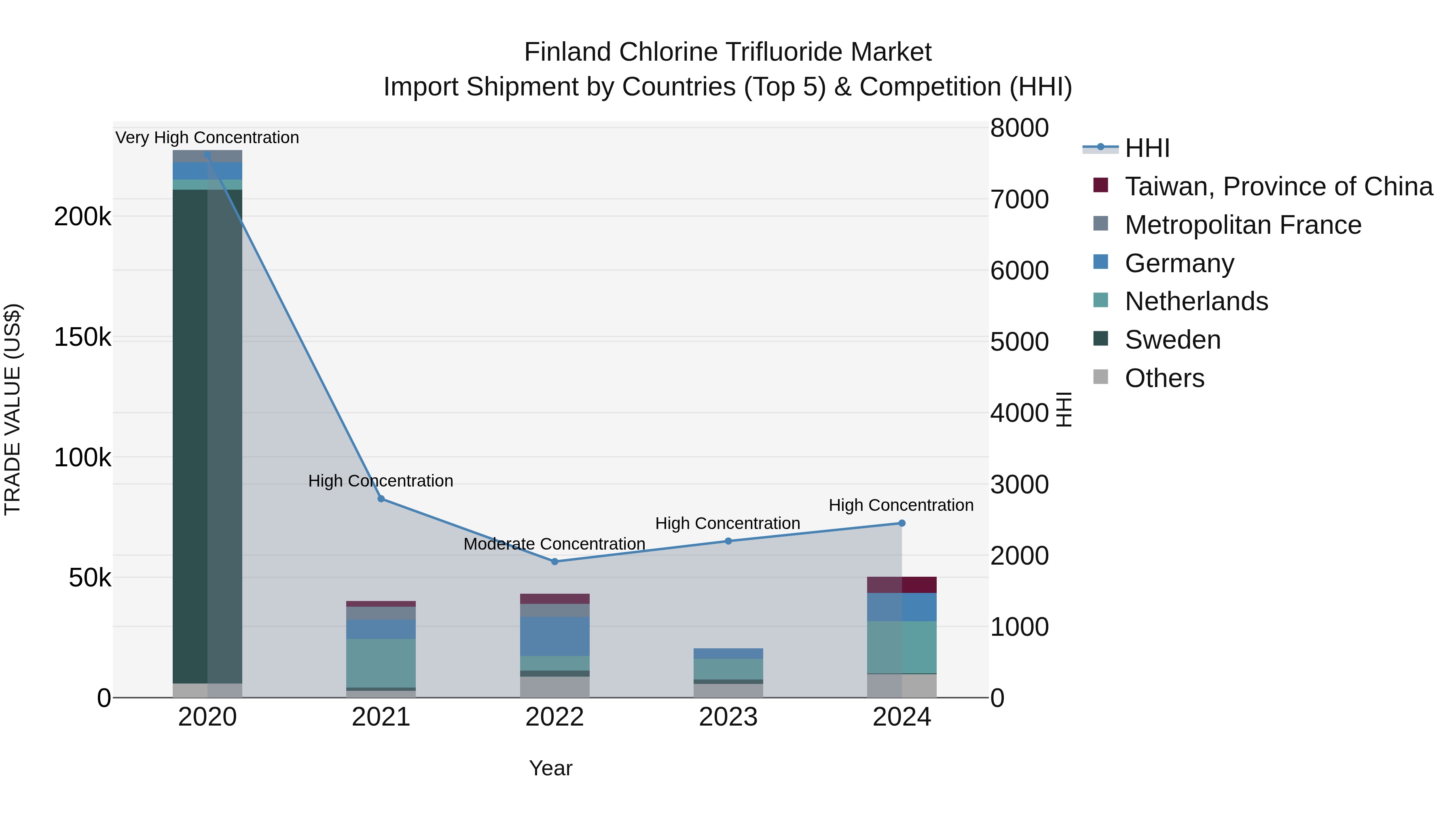 Finland Chlorine Trifluoride Market Top 5 Importing Countries and Market Competition (HHI) Analysis