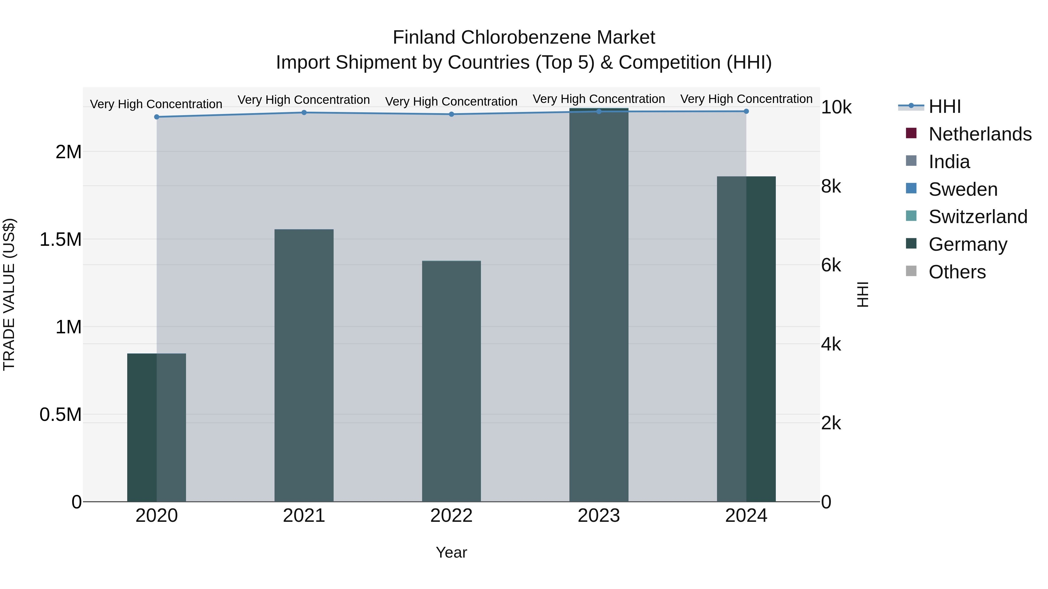 Finland Chlorobenzene Market Top 5 Importing Countries and Market Competition (HHI) Analysis
