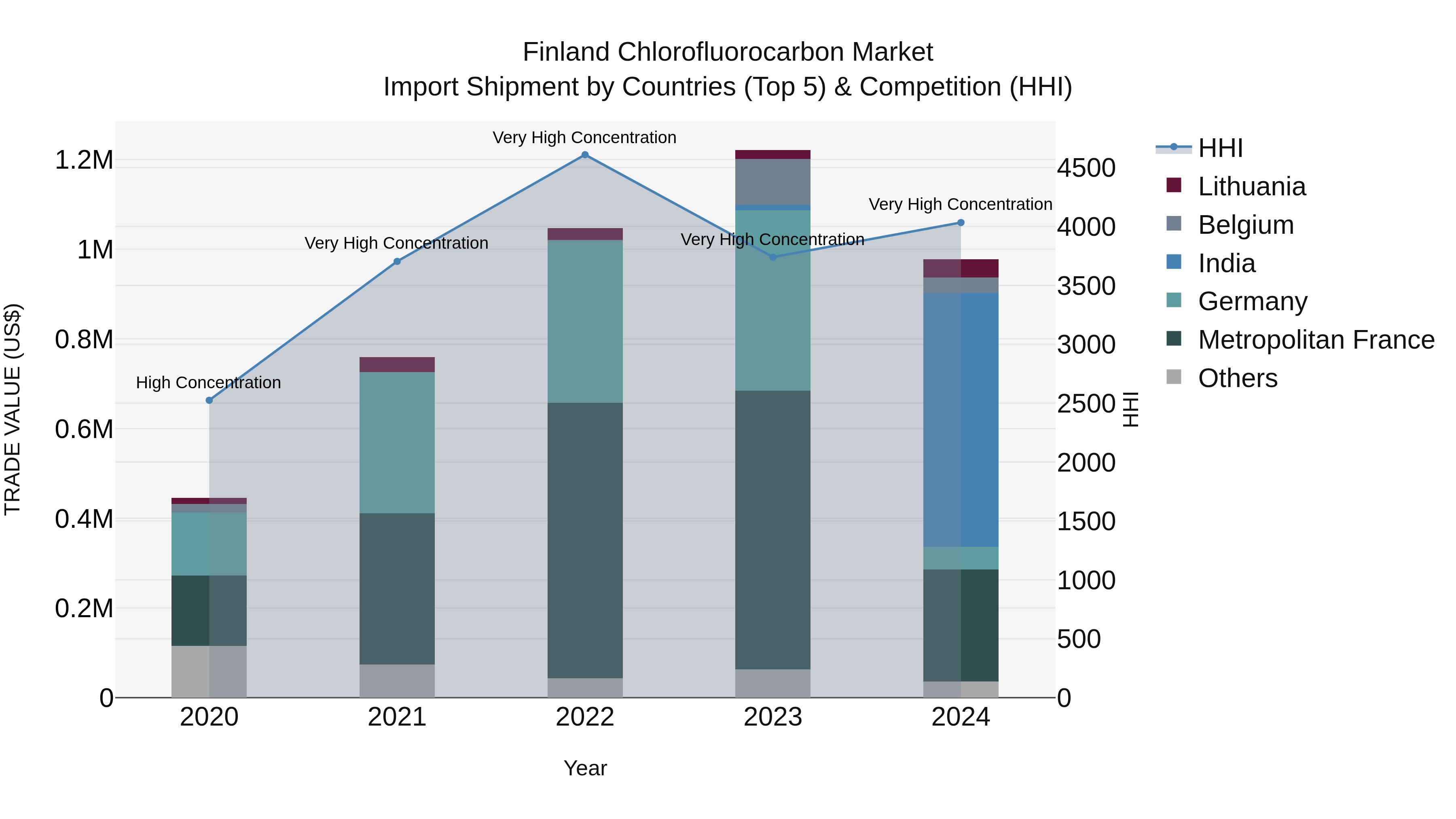 Finland Chlorofluorocarbon Market Top 5 Importing Countries and Market Competition (HHI) Analysis