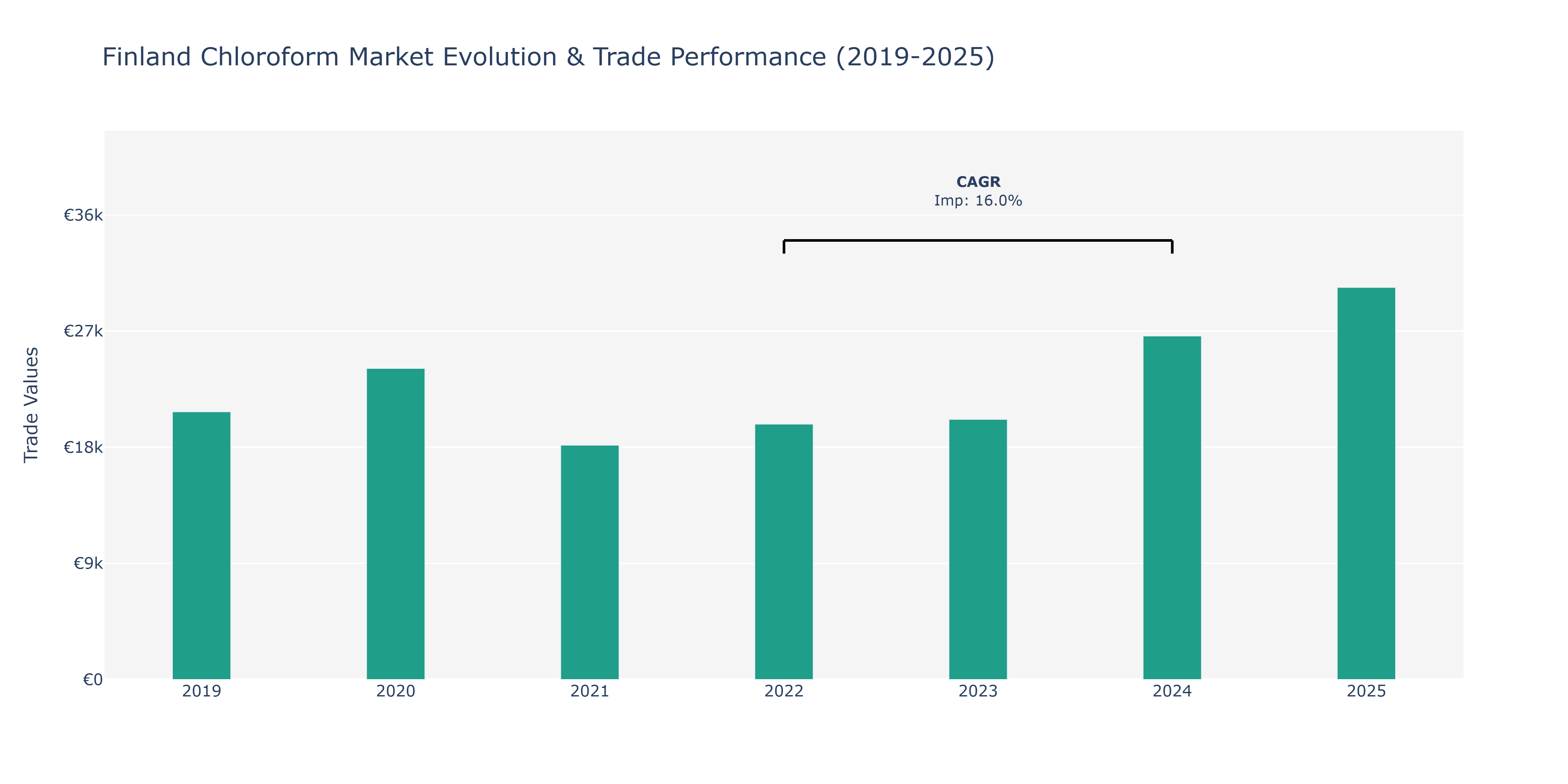 Finland Chloroform Market: Production & Trade Performance (2019-2025)