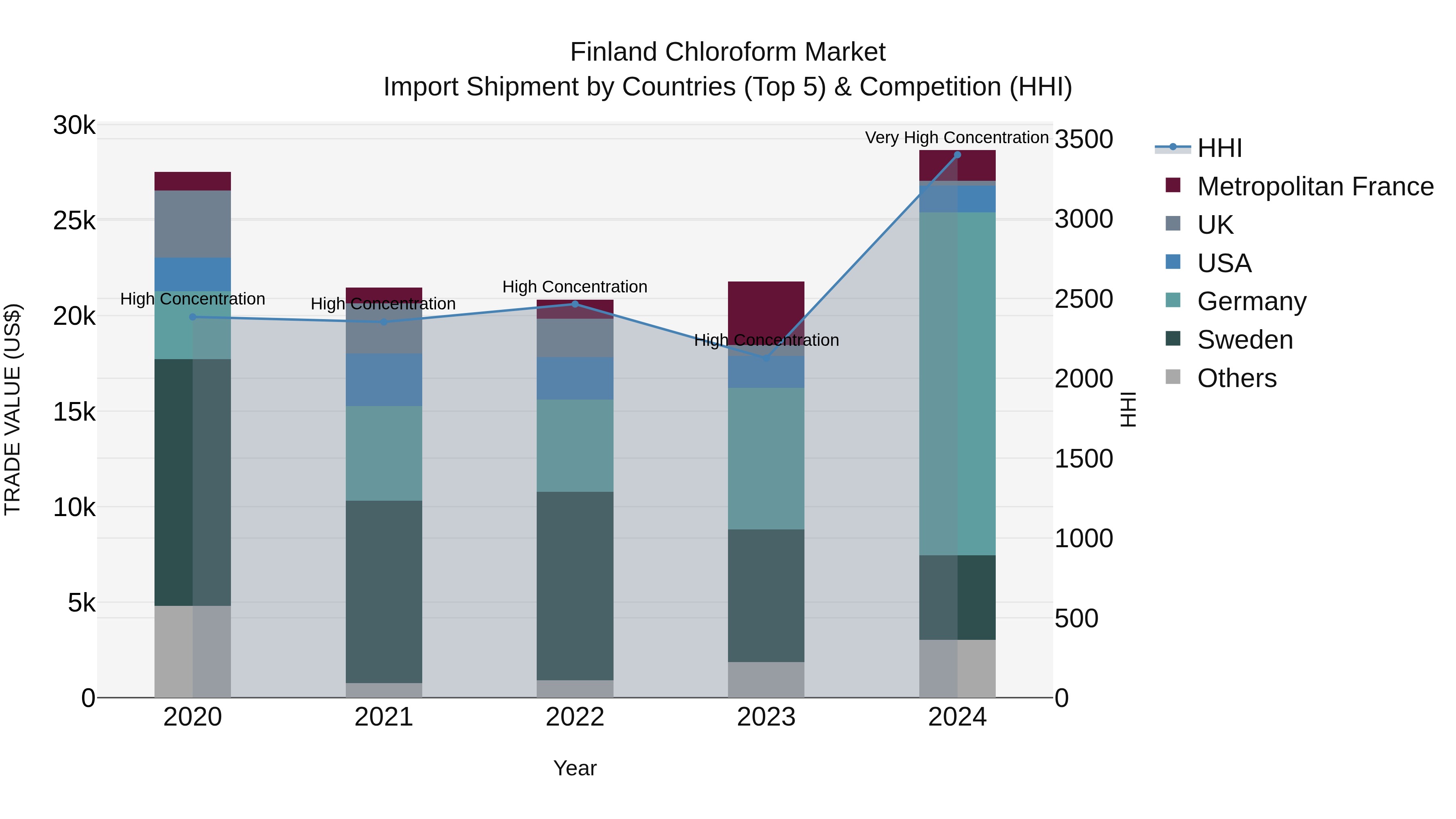 Finland Chloroform Market Top 5 Importing Countries and Market Competition (HHI) Analysis