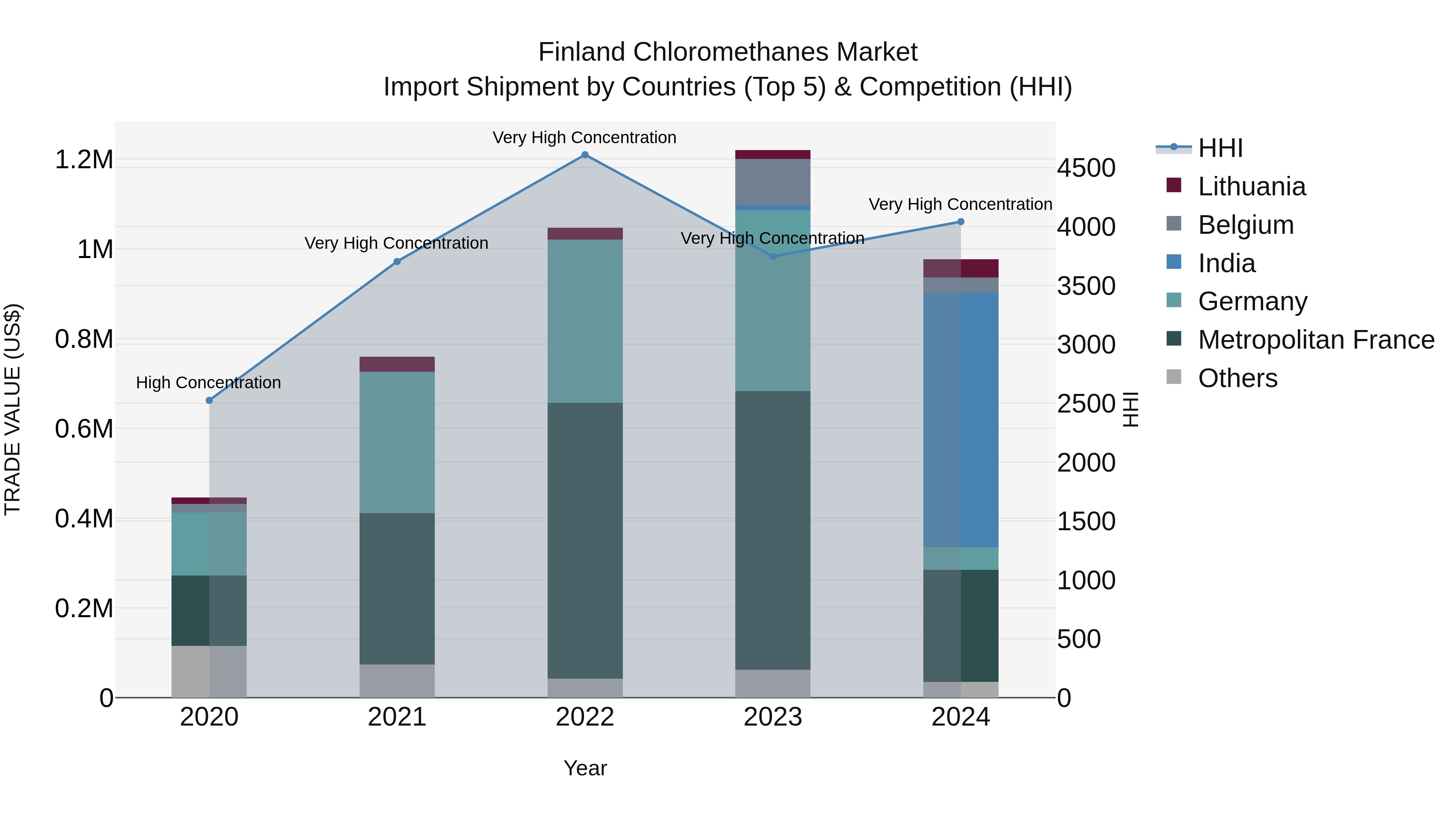 Finland Chloromethanes Market Top 5 Importing Countries and Market Competition (HHI) Analysis
